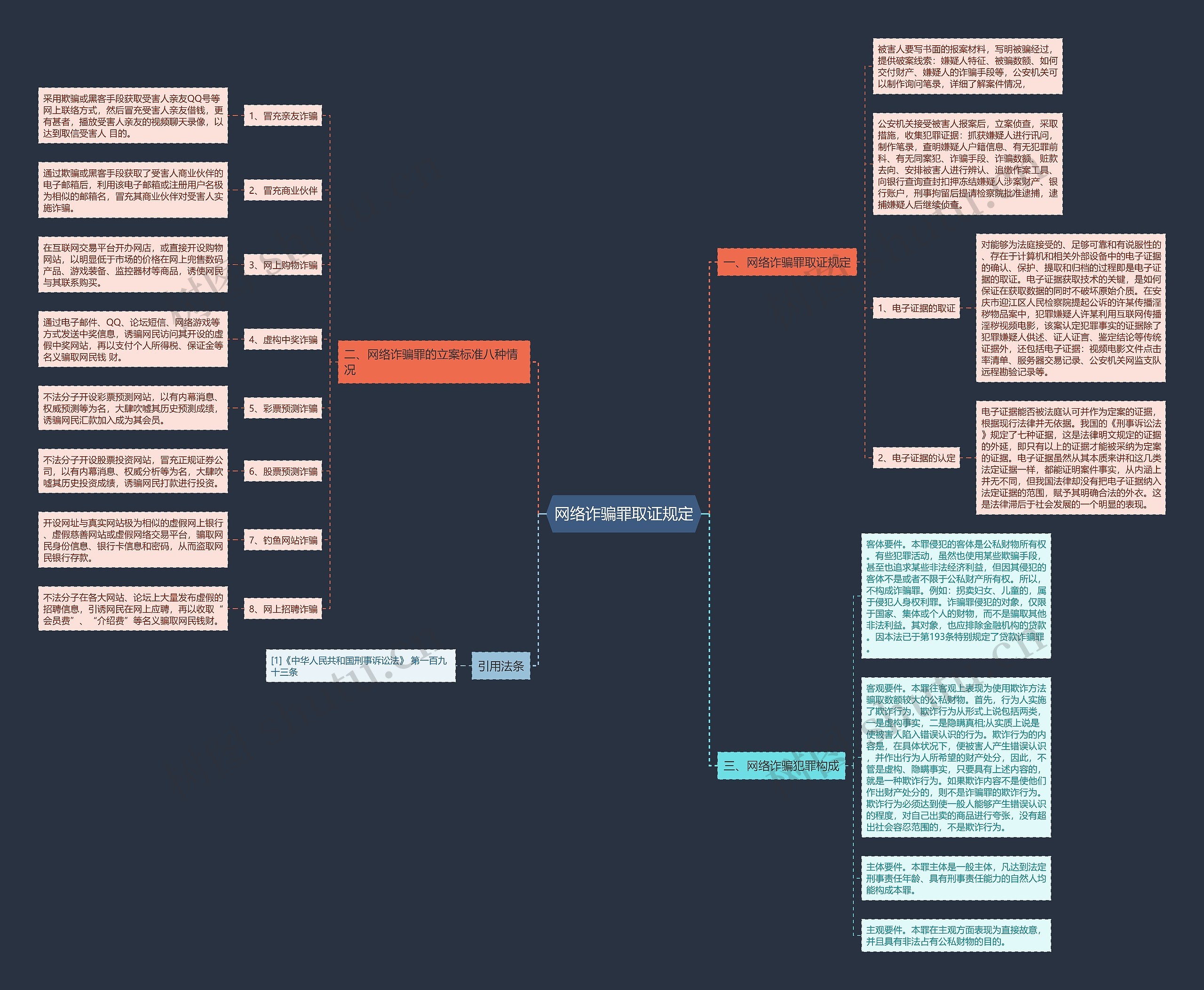 网络诈骗罪取证规定思维导图高清图 网络诈骗罪取证规定思维导图