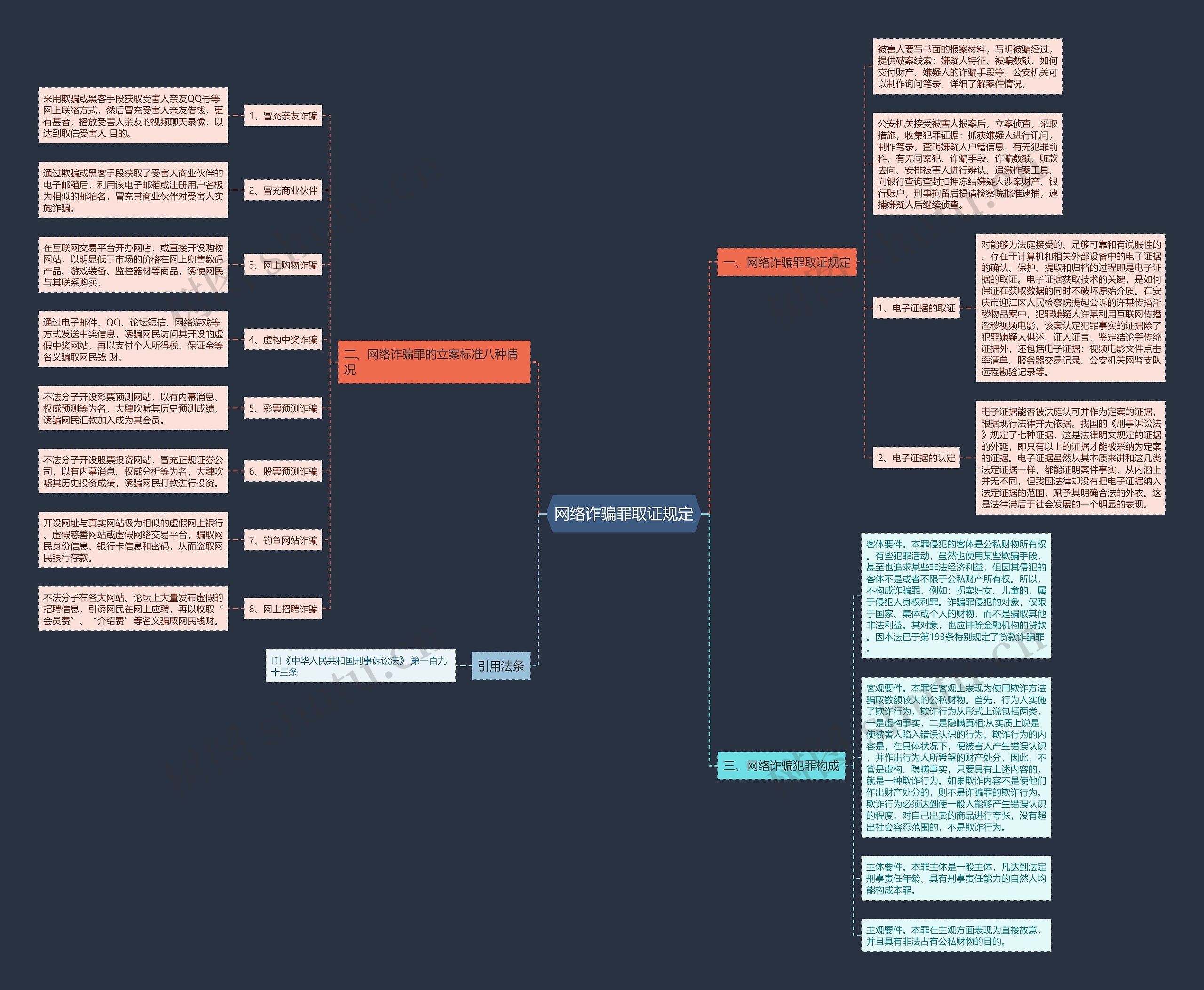 网络诈骗罪取证规定思维导图
