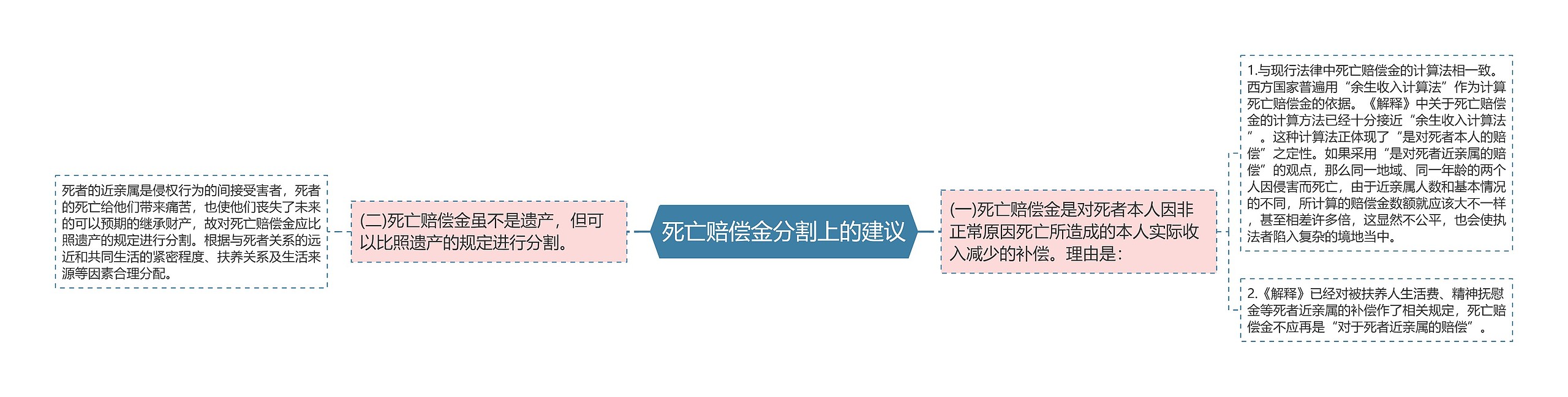 死亡赔偿金分割上的建议