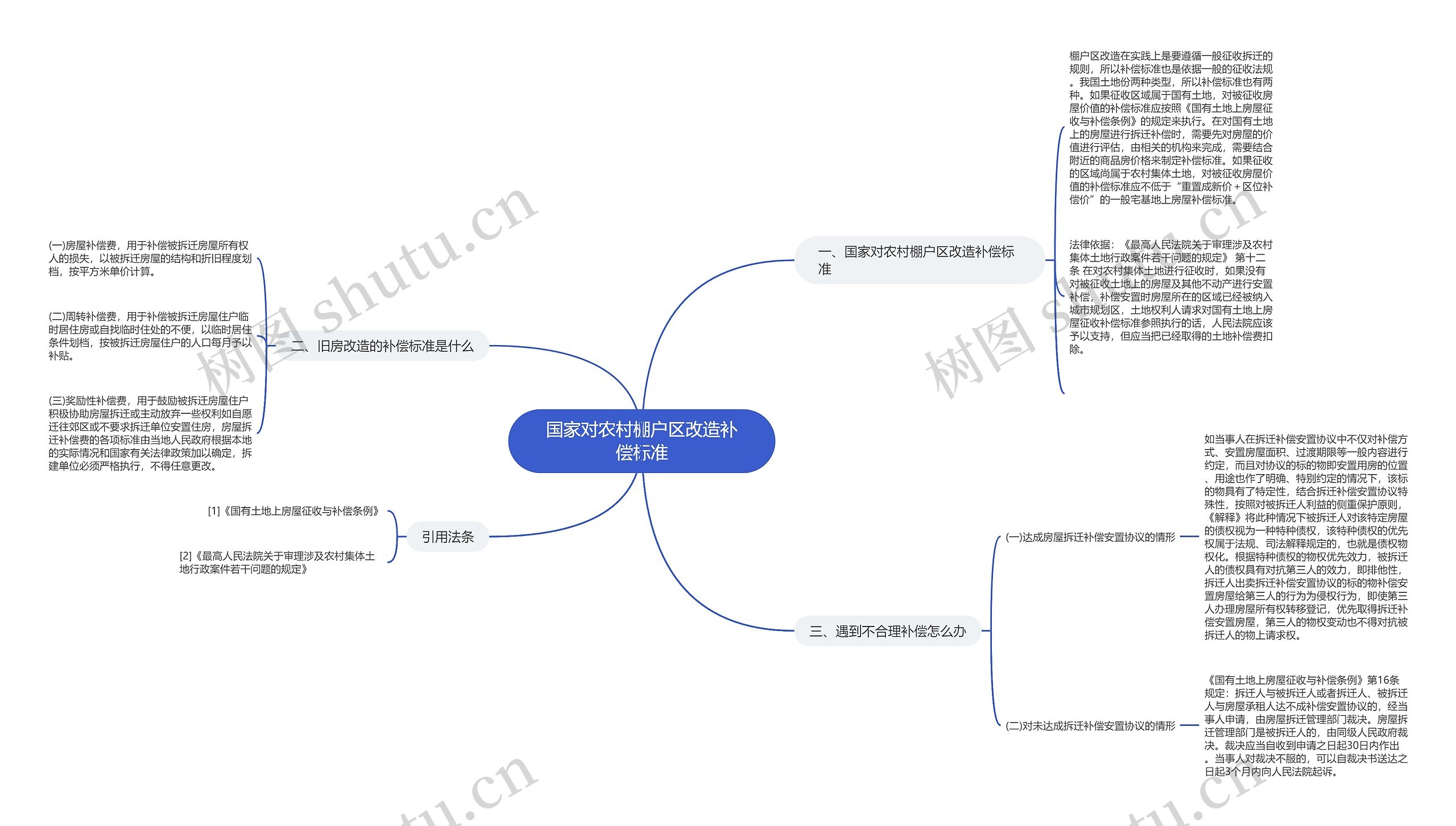 国家对农村棚户区改造补偿标准思维导图