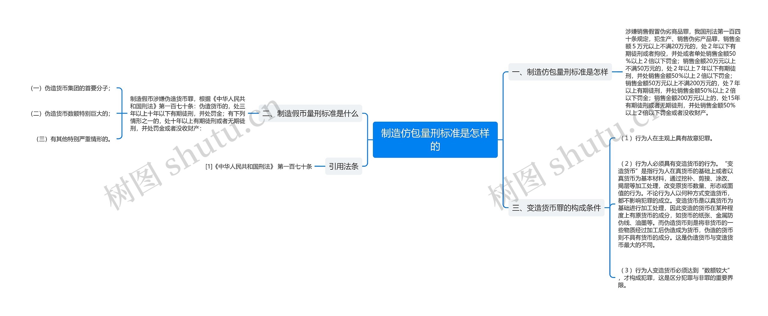 制造仿包量刑标准是怎样的思维导图