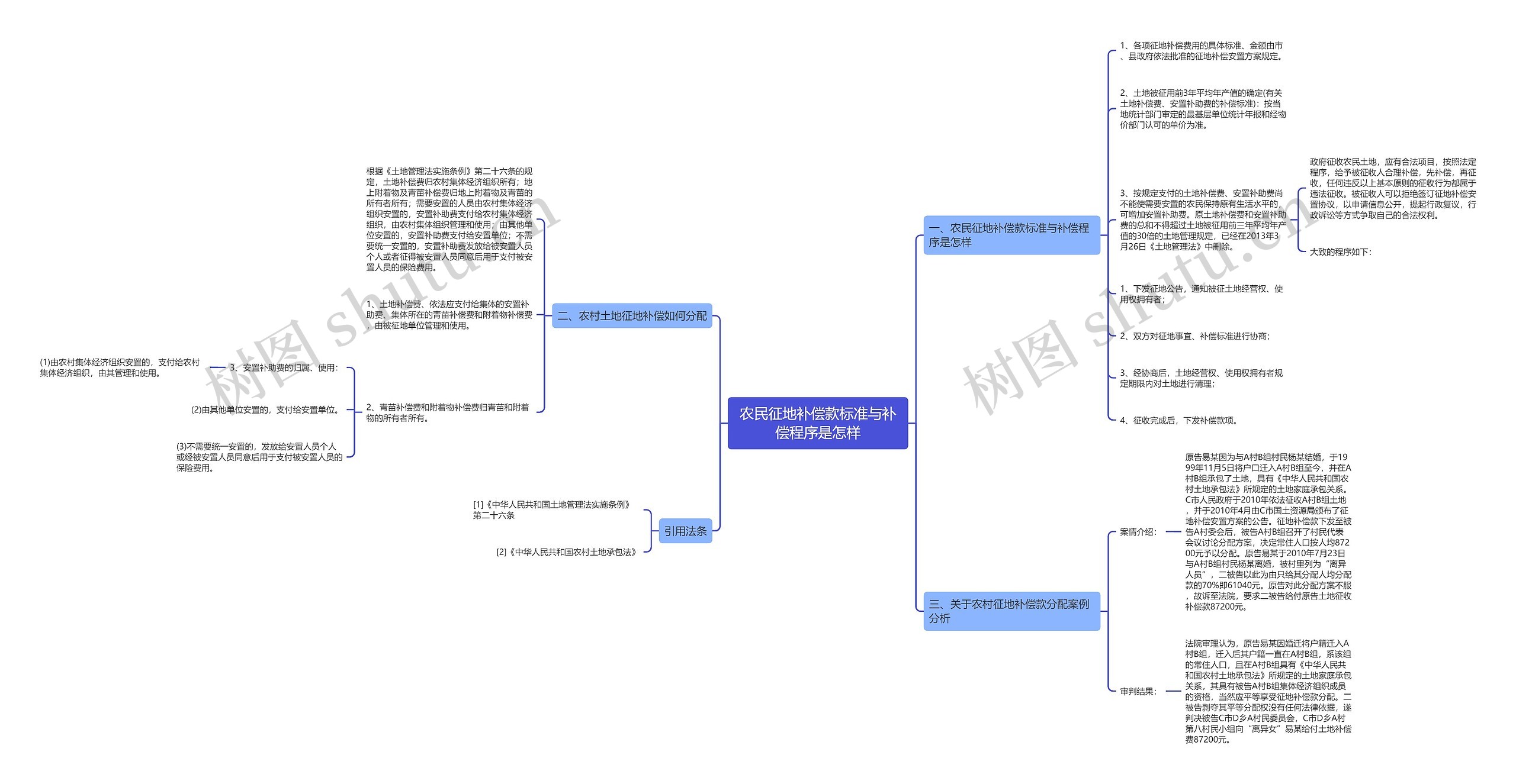 农民征地补偿款标准与补偿程序是怎样思维导图