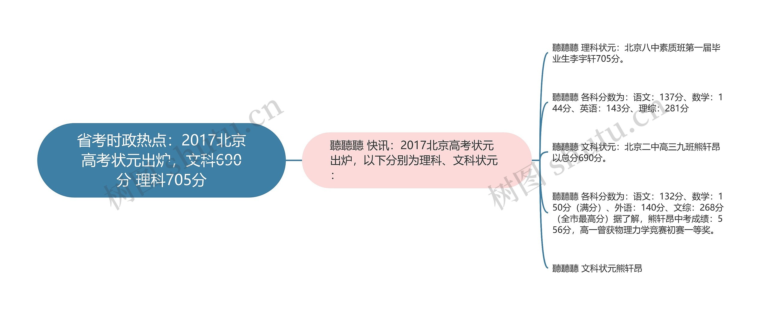 省考时政热点：2017北京高考状元出炉，文科690分 理科705分思维导图