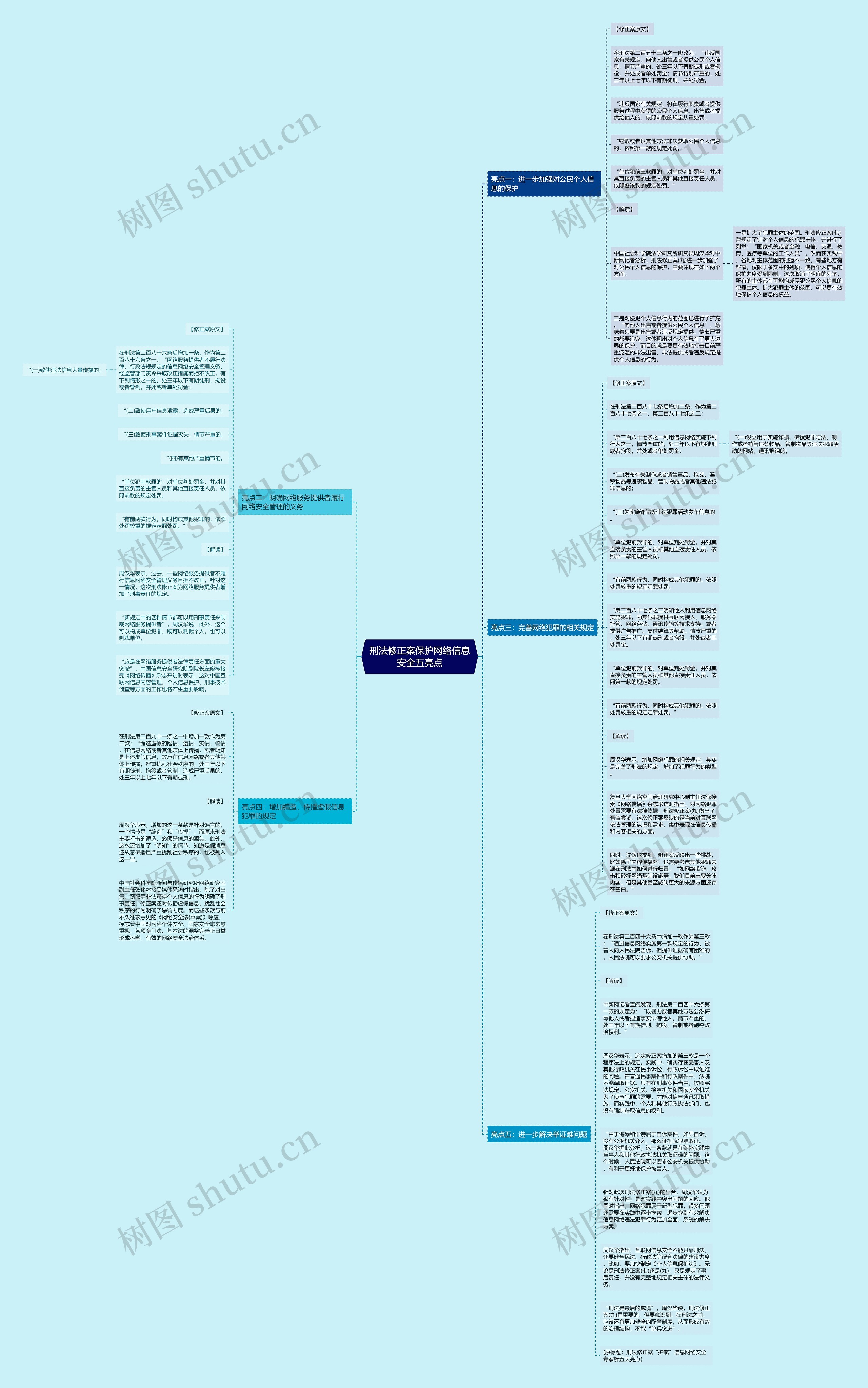 刑法修正案保护网络信息安全五亮点思维导图