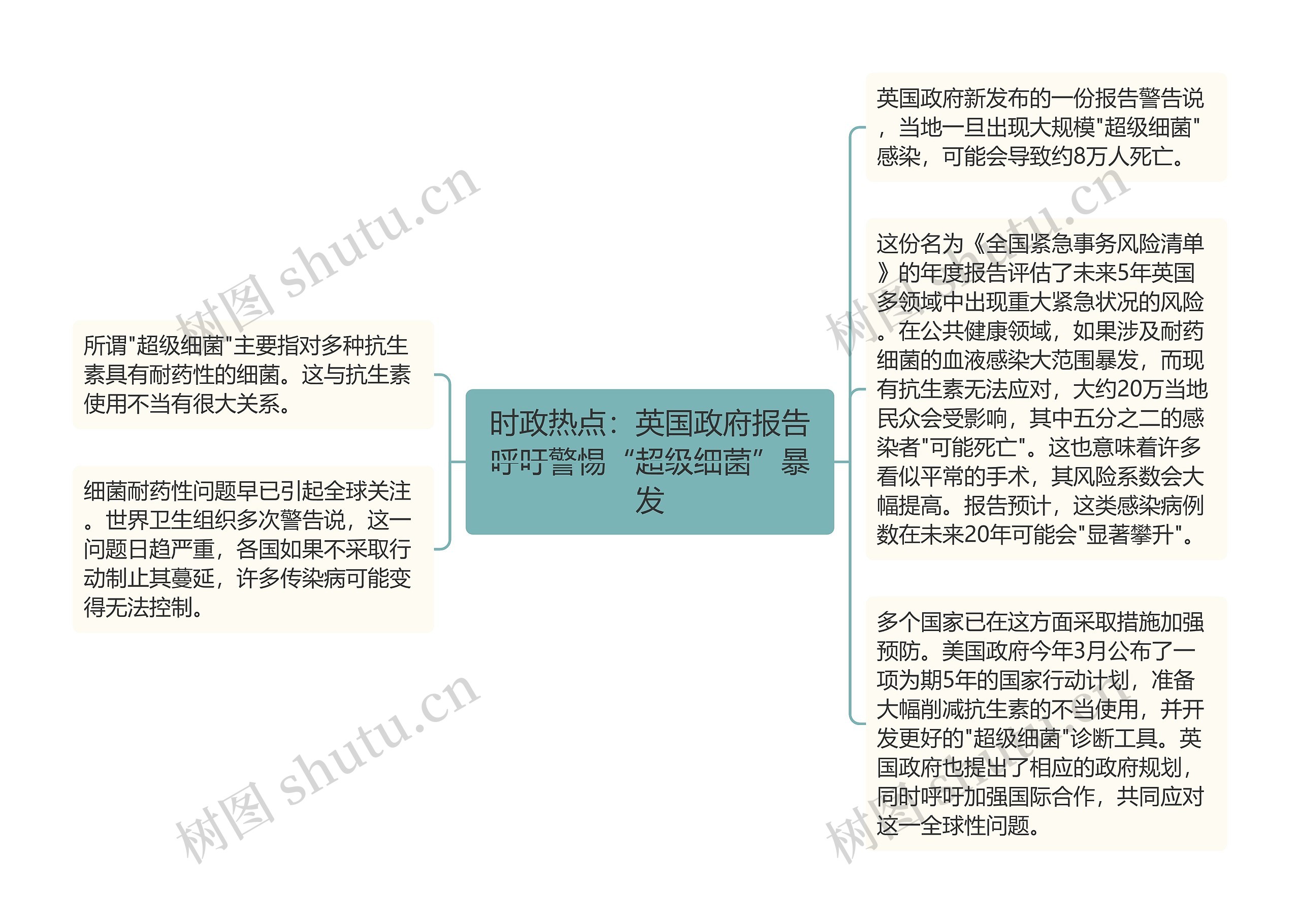 时政热点：英国政府报告呼吁警惕“超级细菌”暴发思维导图