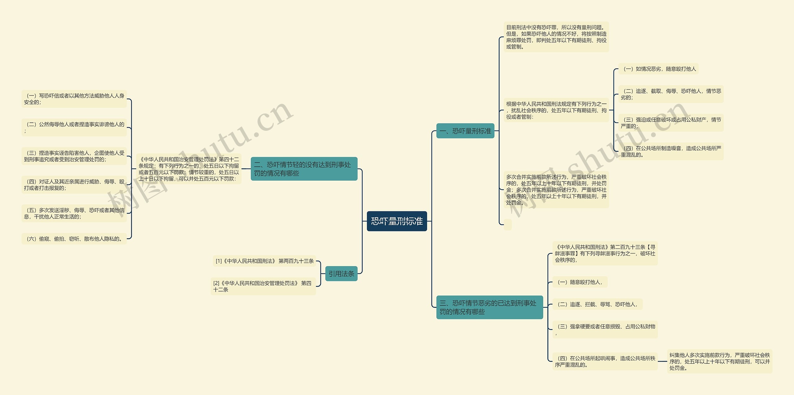 恐吓量刑标准思维导图