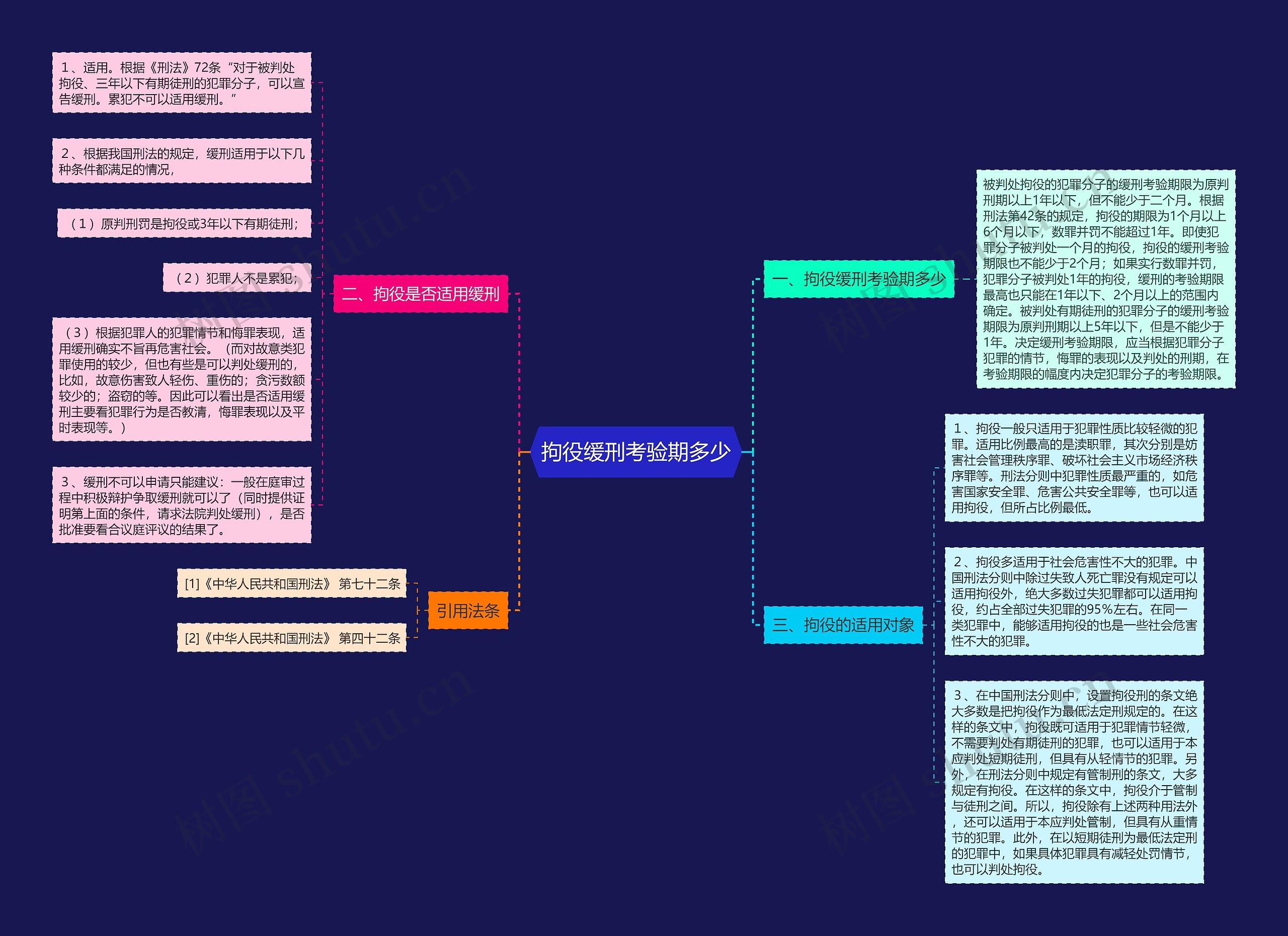 拘役缓刑考验期多少思维导图