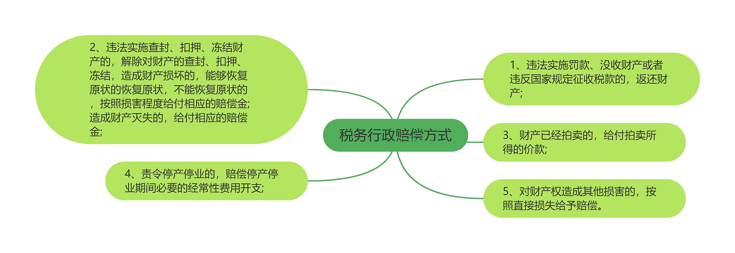 税务行政赔偿方式思维导图