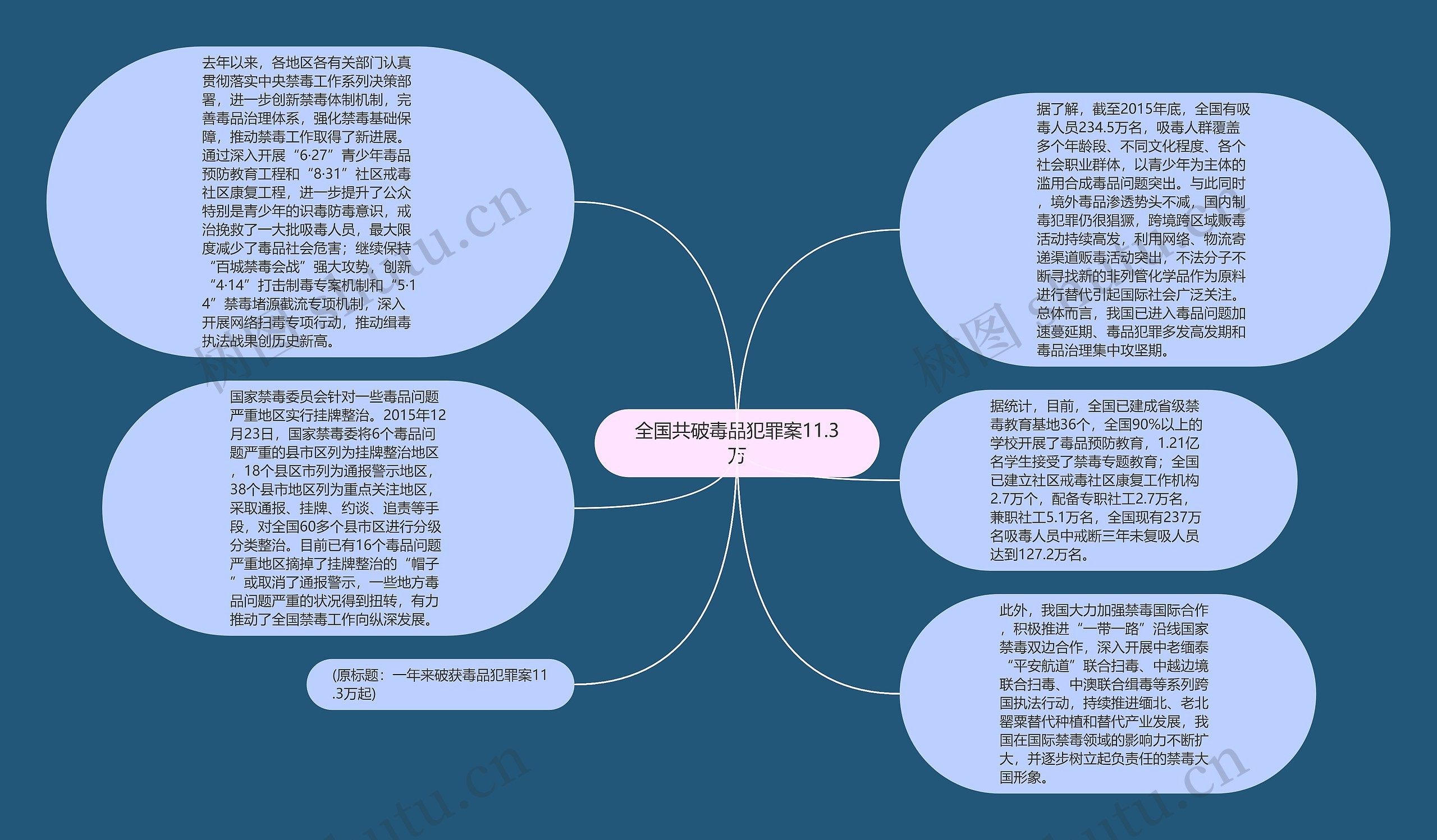 全国共破毒品犯罪案11.3万思维导图