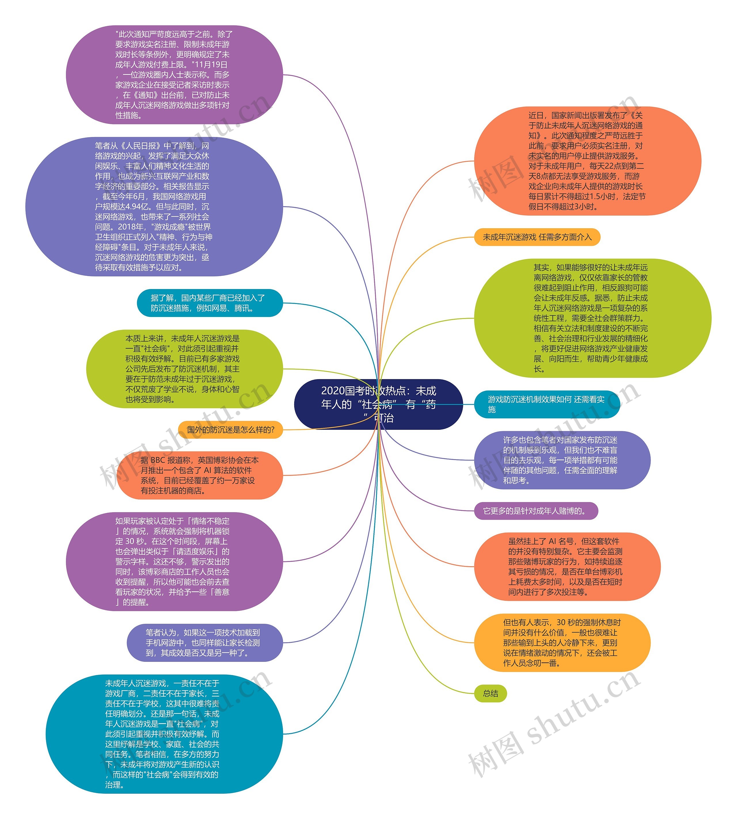2020国考时政热点：未成年人的“社会病” 有“药”可治思维导图