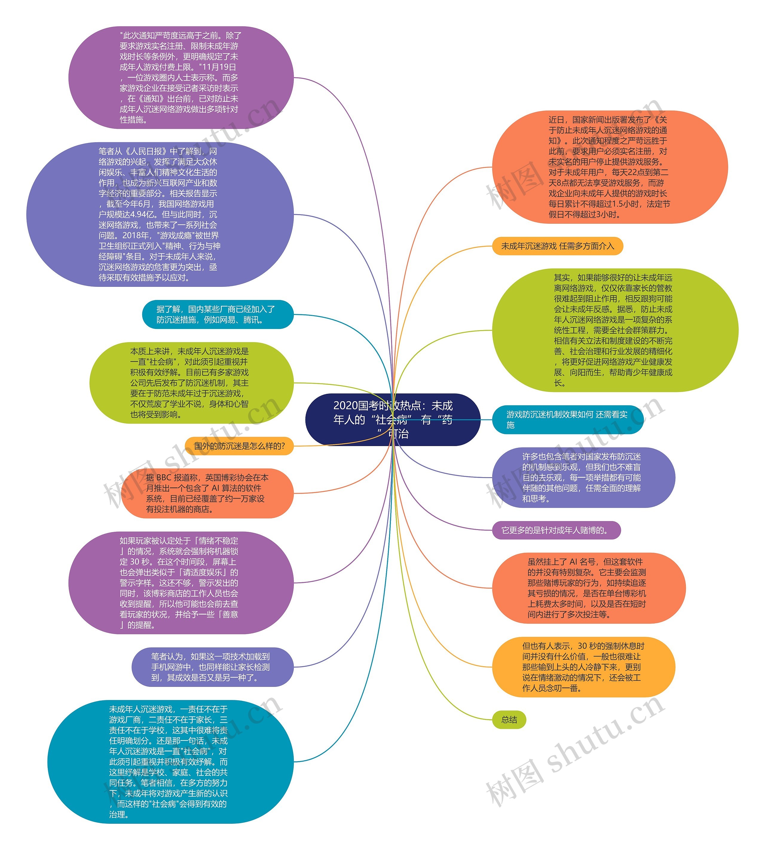 2020国考时政热点:未成年人的“社会病” 有“药”可治思维导图高清图 2020国考时政热点:未成年人的“社会病” 有“药”可治思维导图