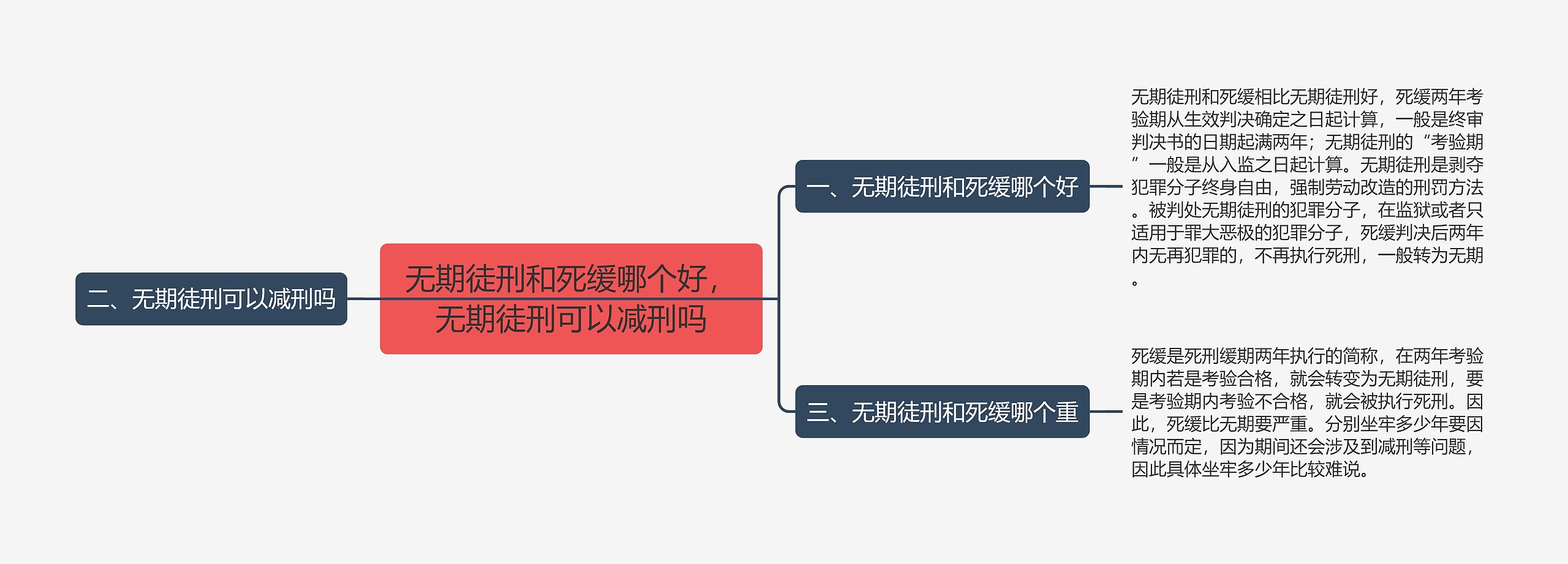 无期徒刑和死缓哪个好，无期徒刑可以减刑吗思维导图