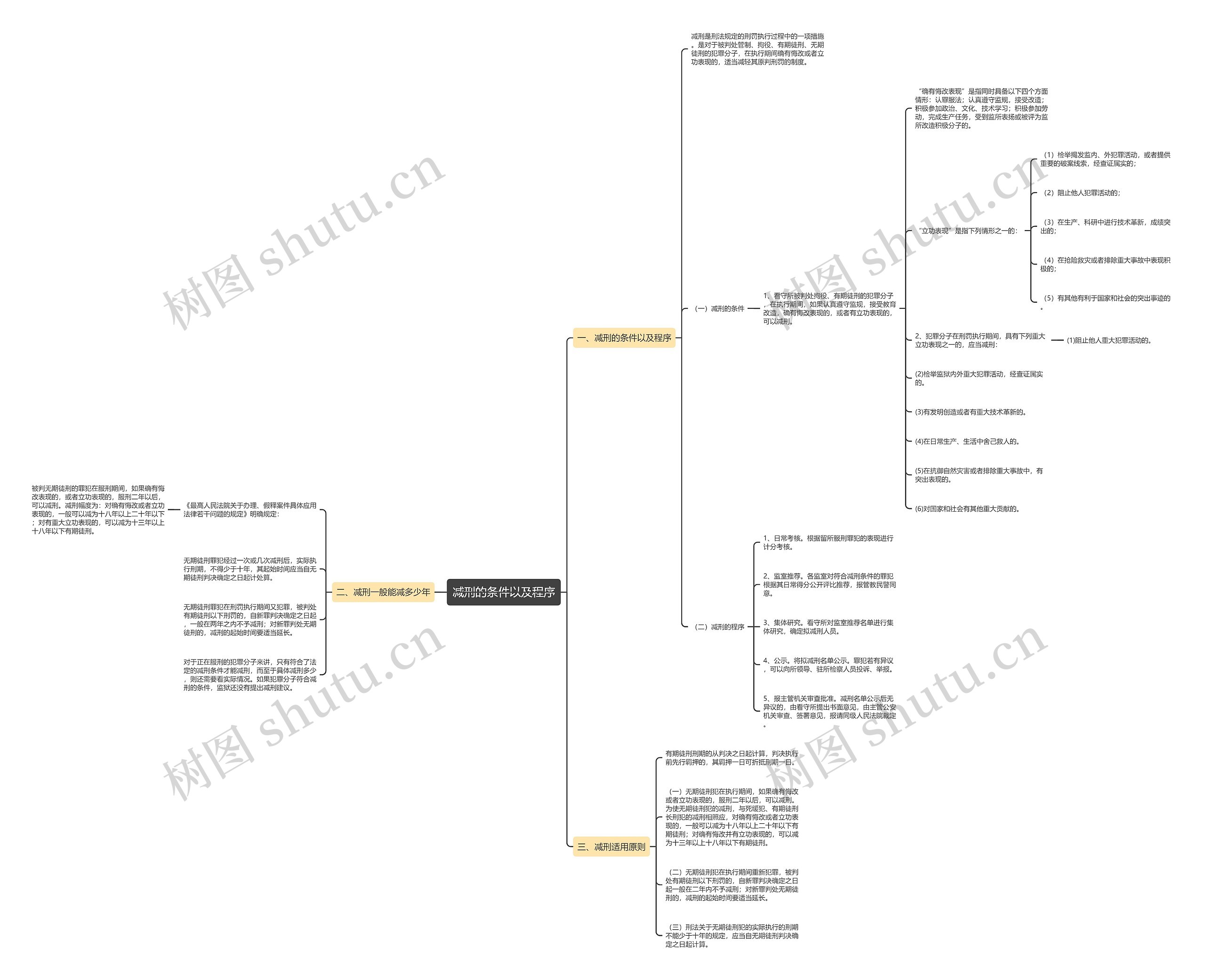 减刑的条件以及程序思维导图