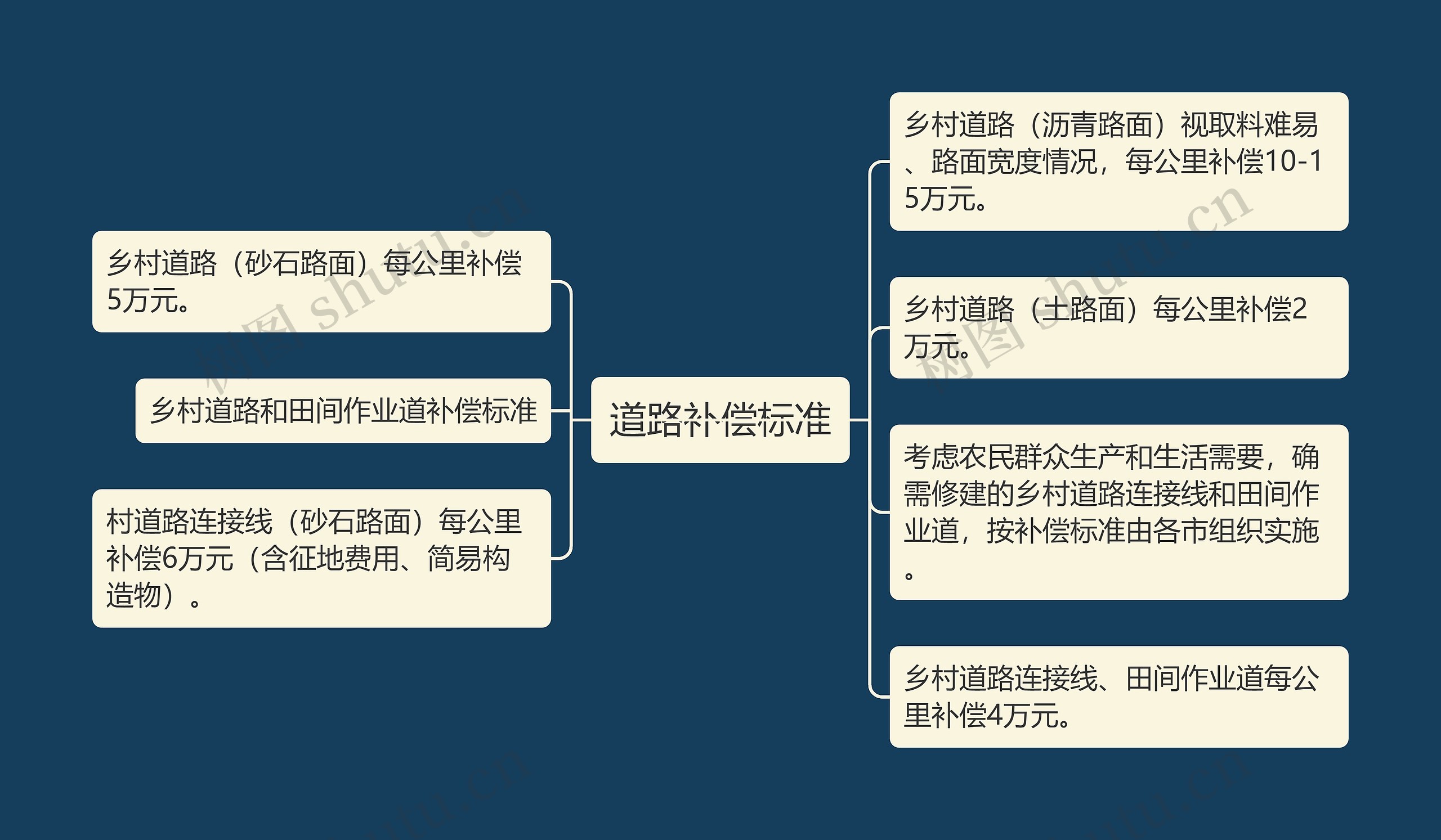 道路补偿标准