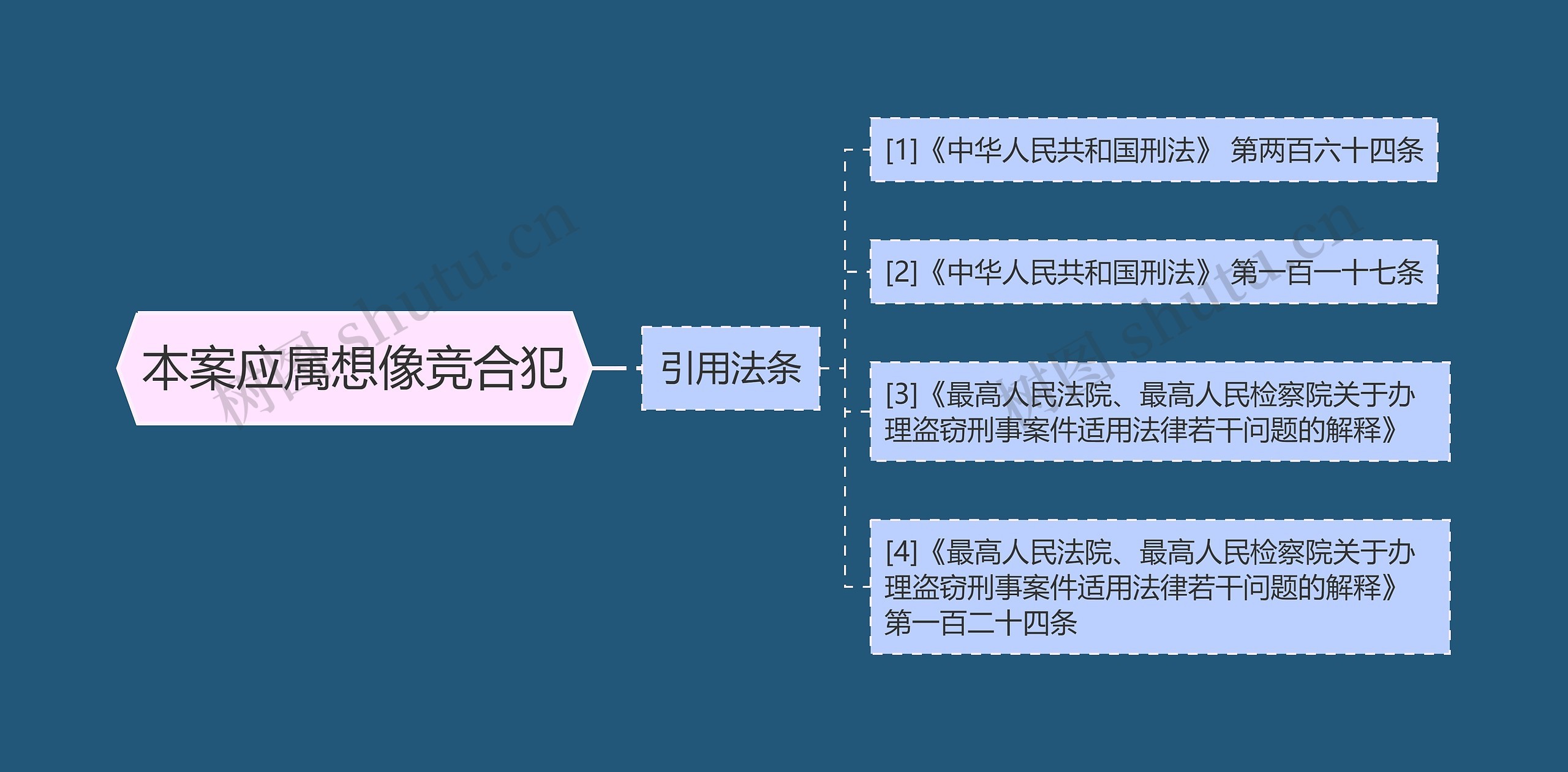 本案应属想像竞合犯思维导图