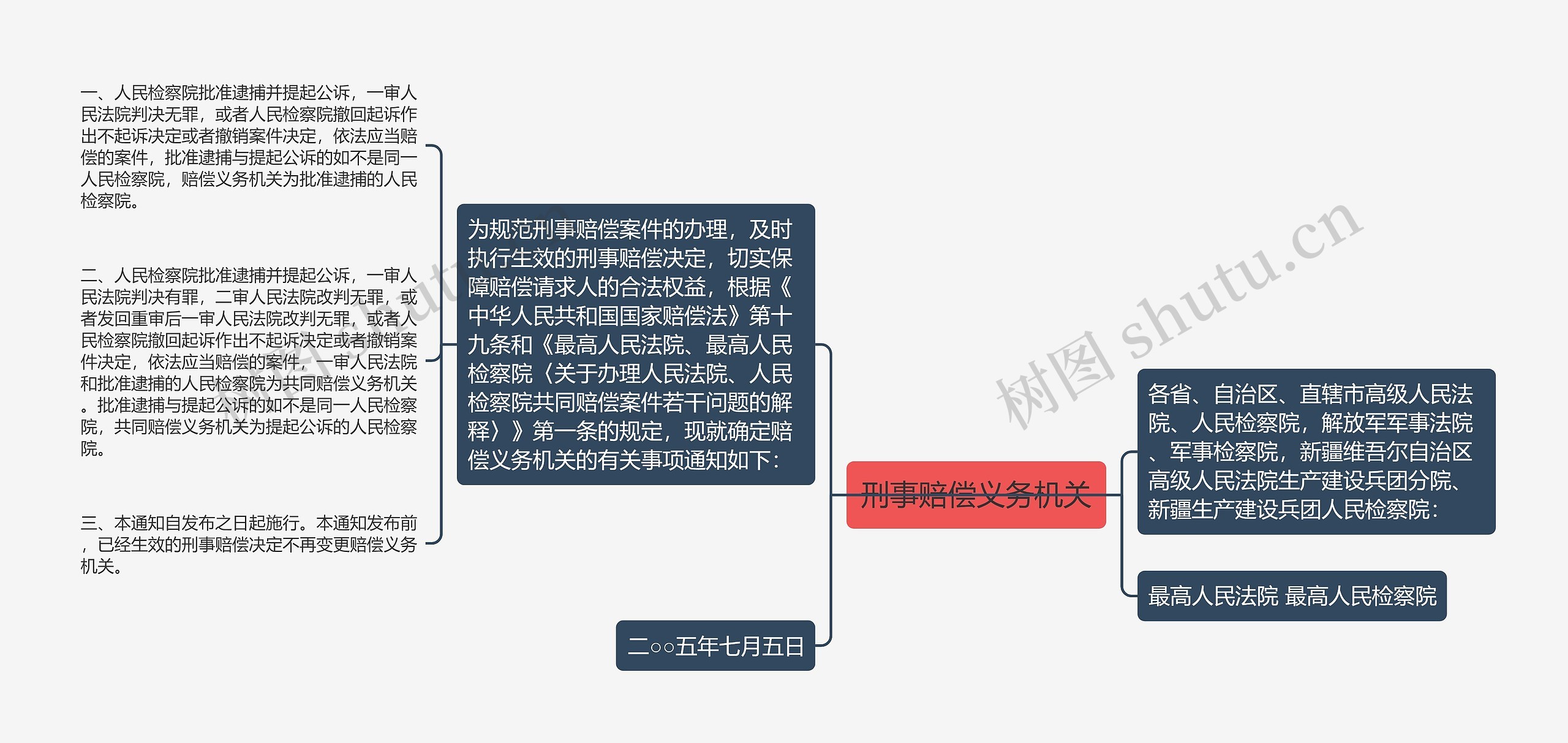 刑事赔偿义务机关思维导图