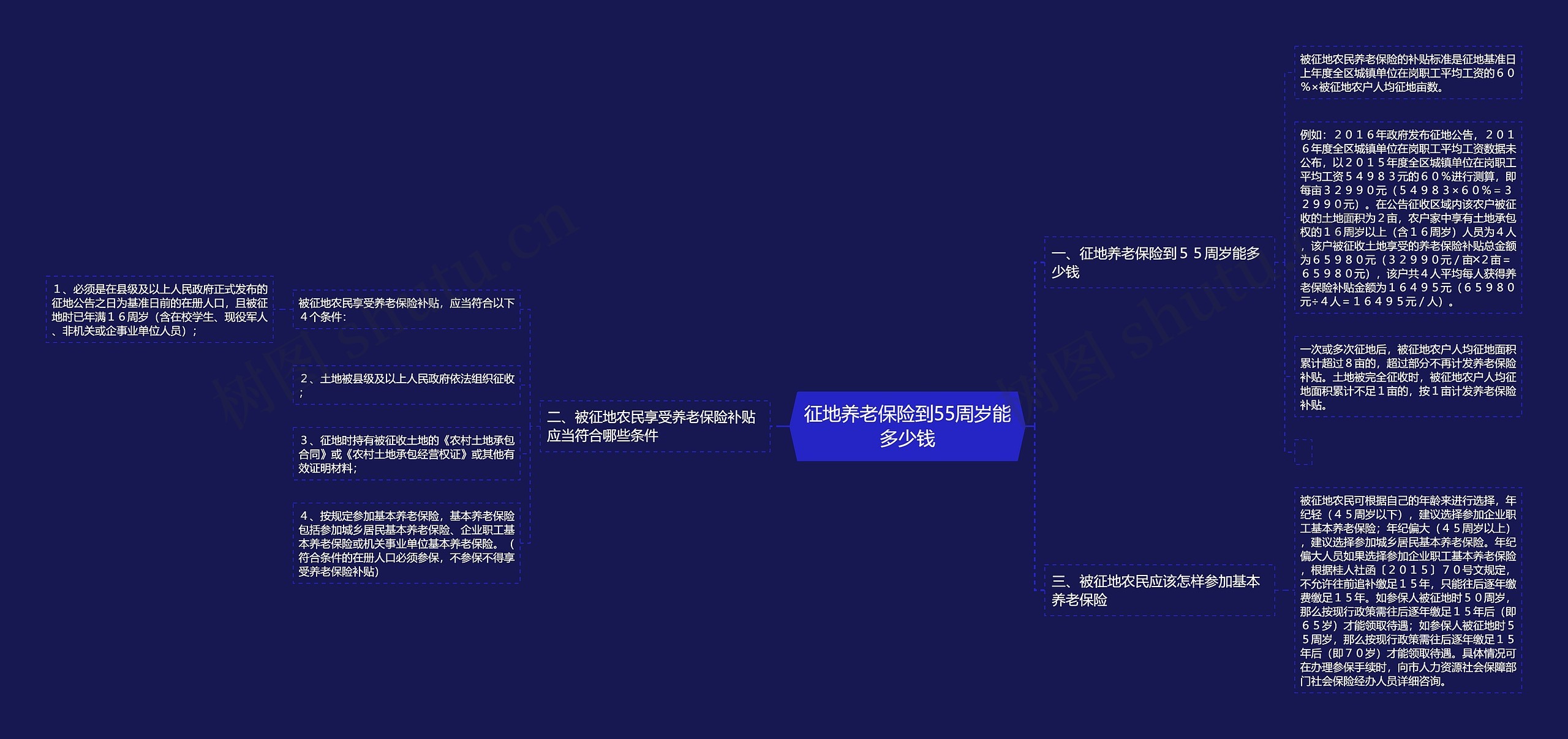 征地养老保险到55周岁能多少钱思维导图