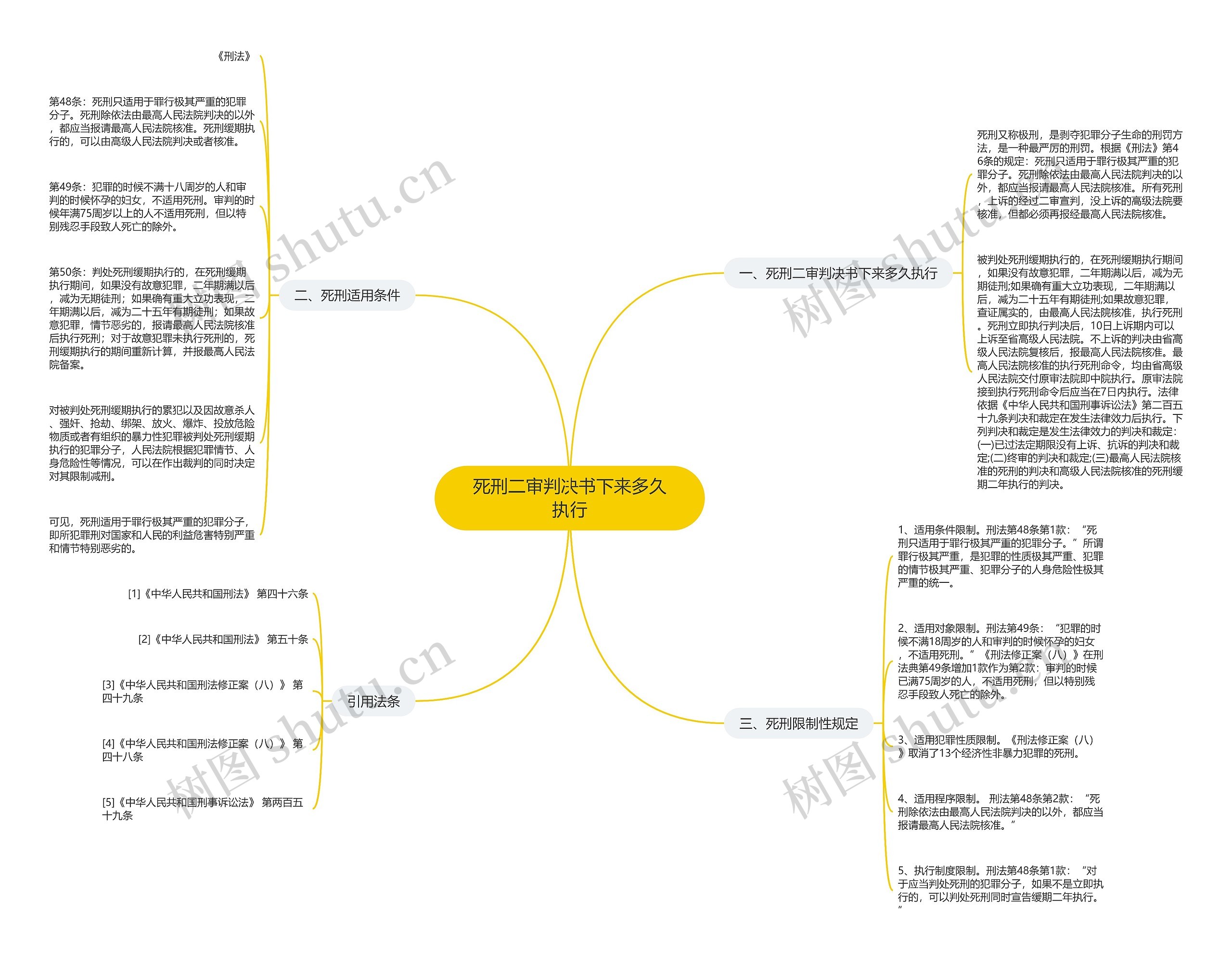 死刑二审判决书下来多久执行思维导图