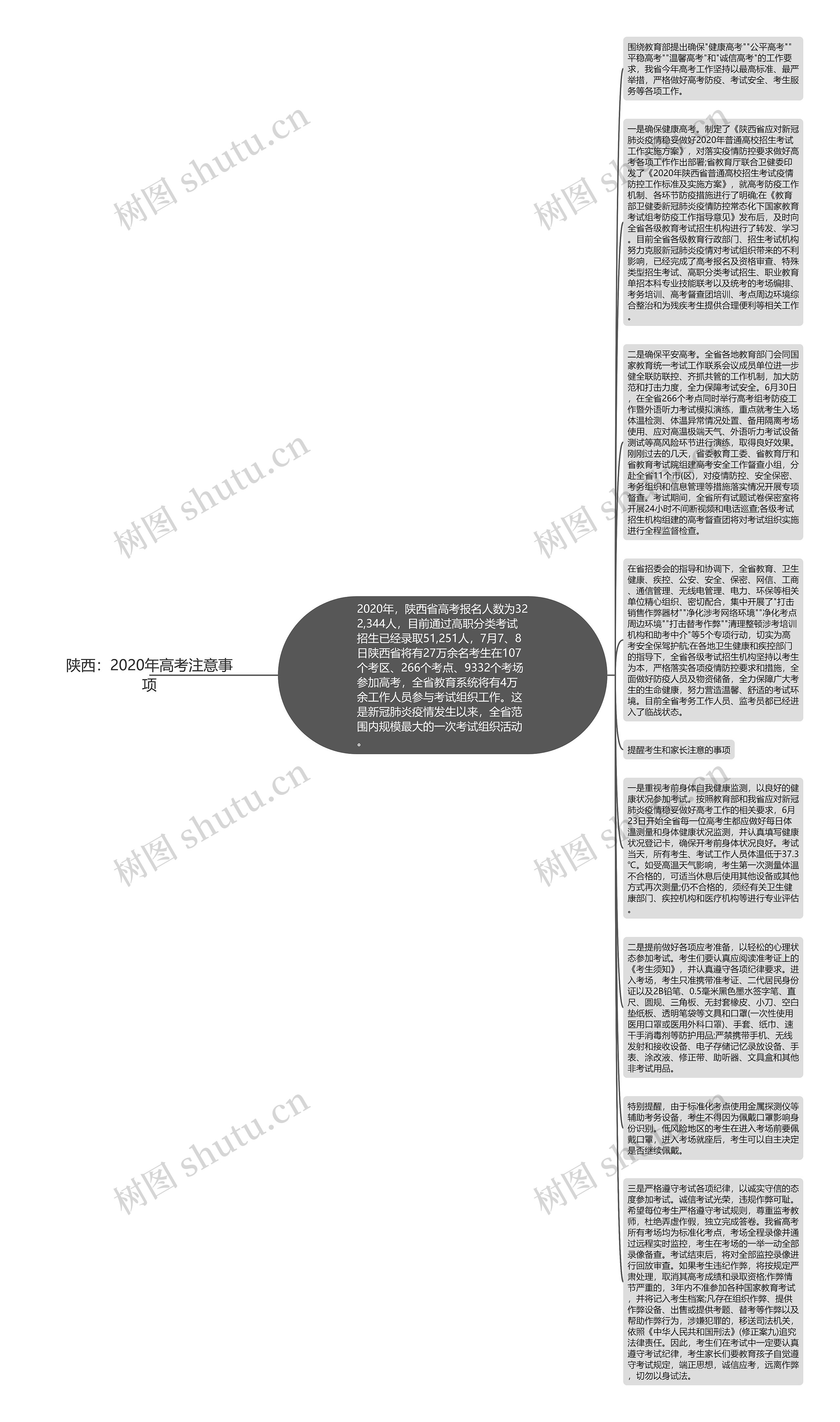 陕西：2020年高考注意事项思维导图