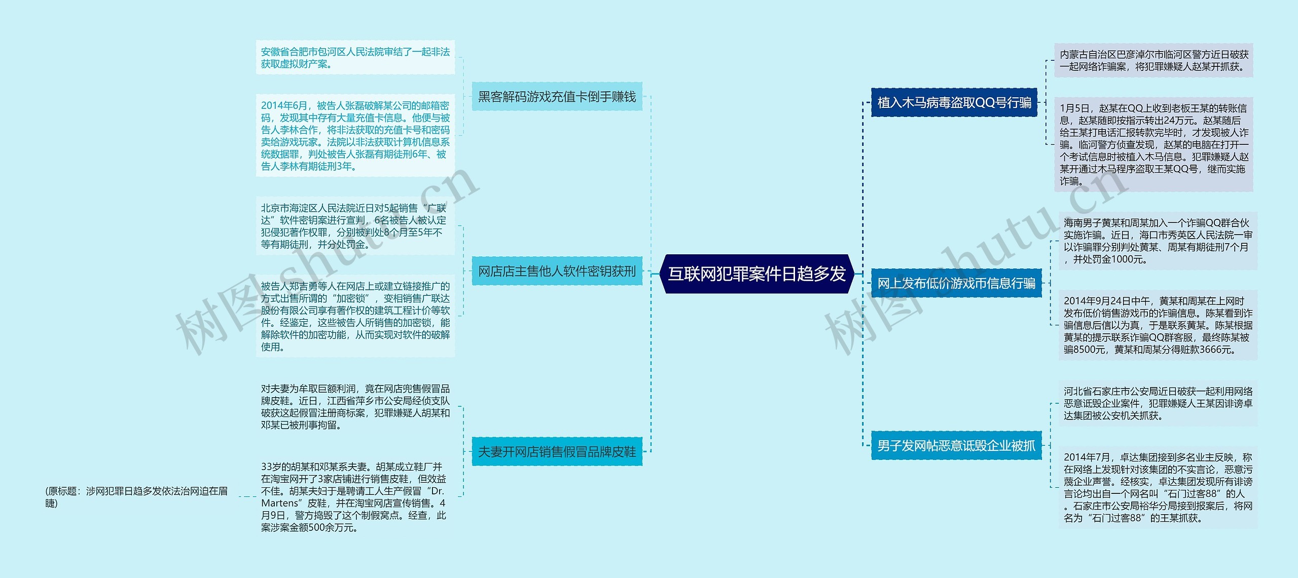 互联网犯罪案件日趋多发思维导图