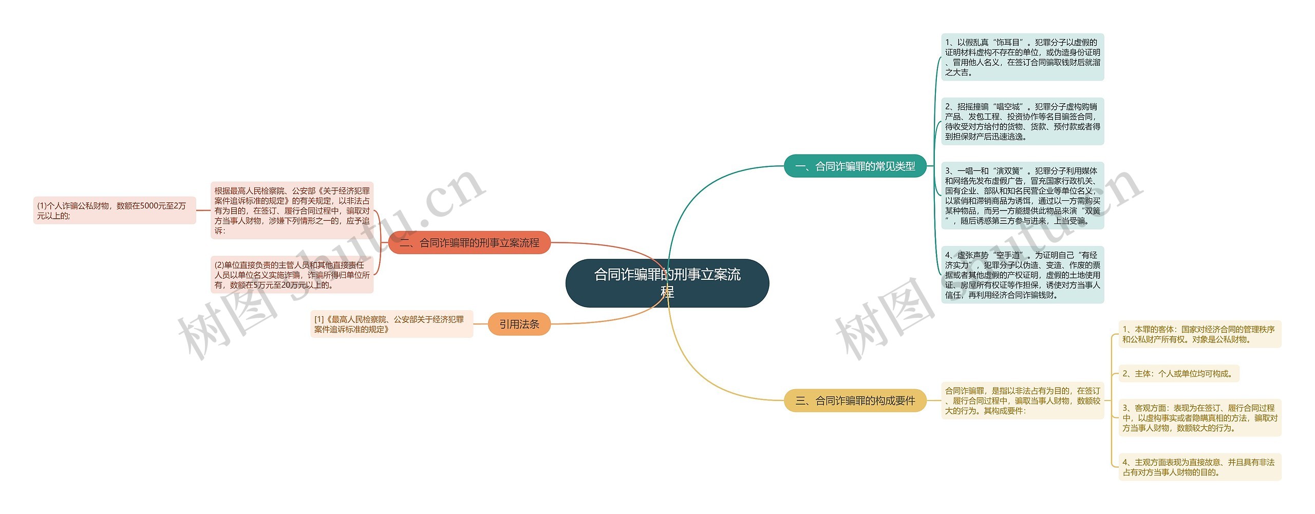 合同诈骗罪的刑事立案流程思维导图