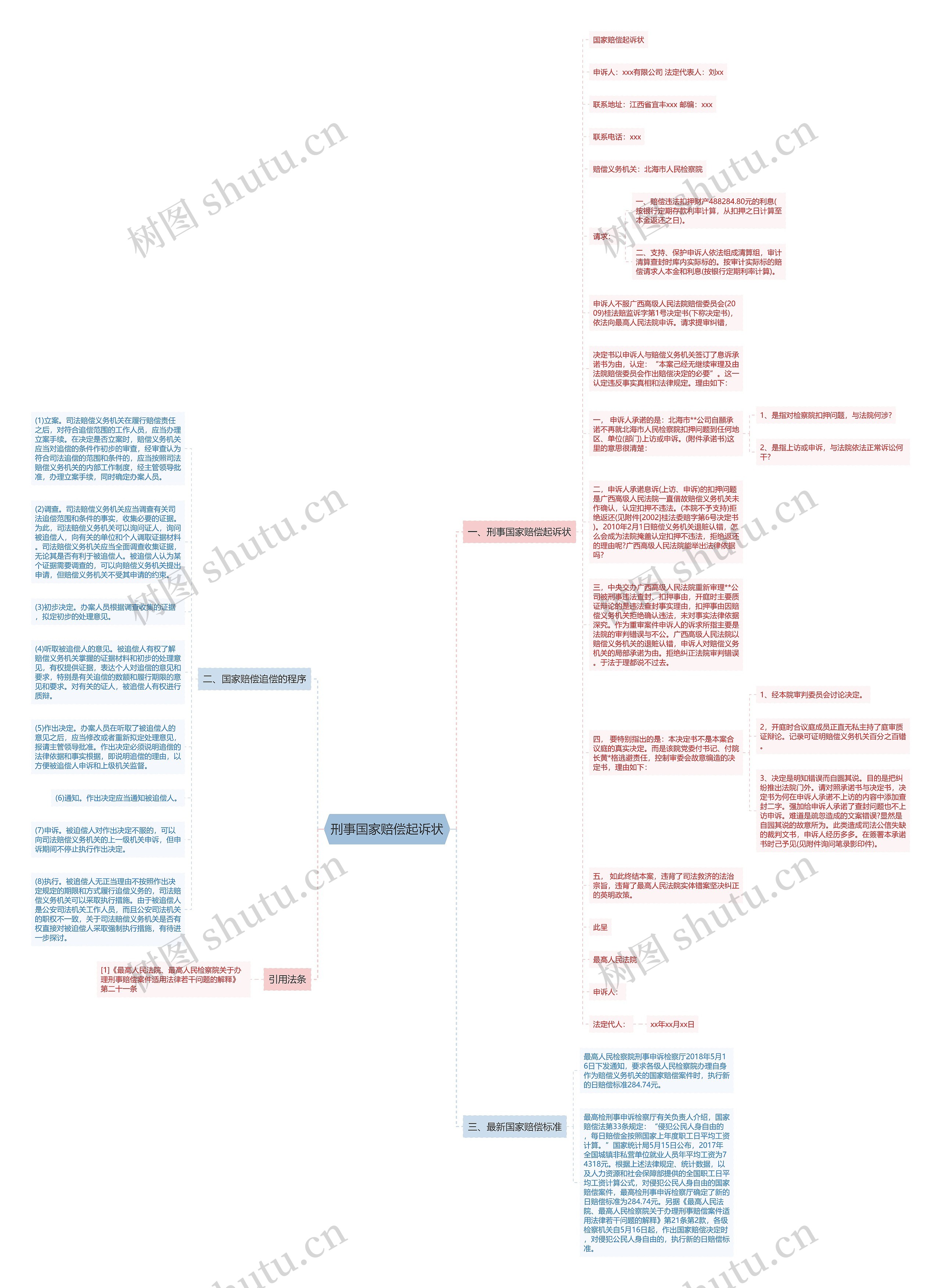 刑事国家赔偿起诉状思维导图