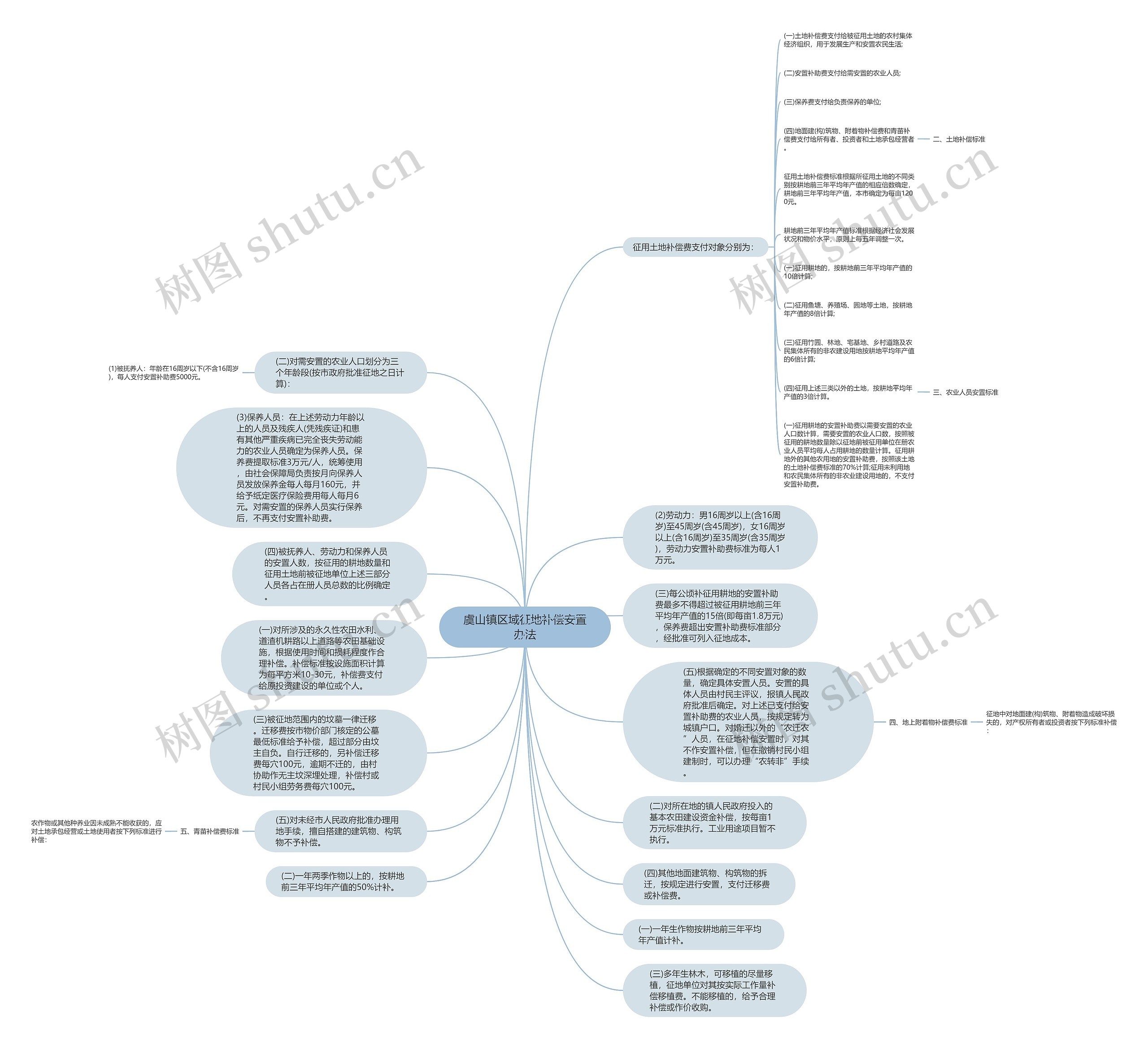 虞山镇区域征地补偿安置办法思维导图