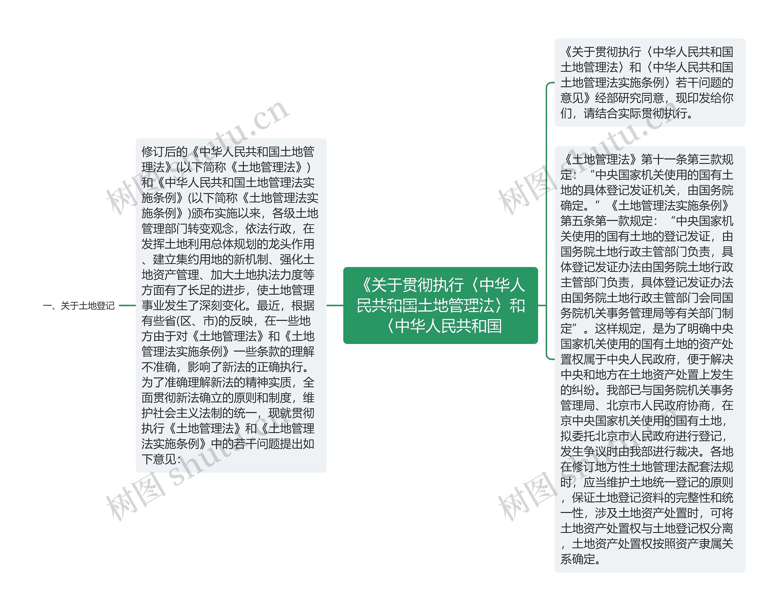 《关于贯彻执行〈中华人民共和国土地管理法〉和〈中华人民共和国思维导图