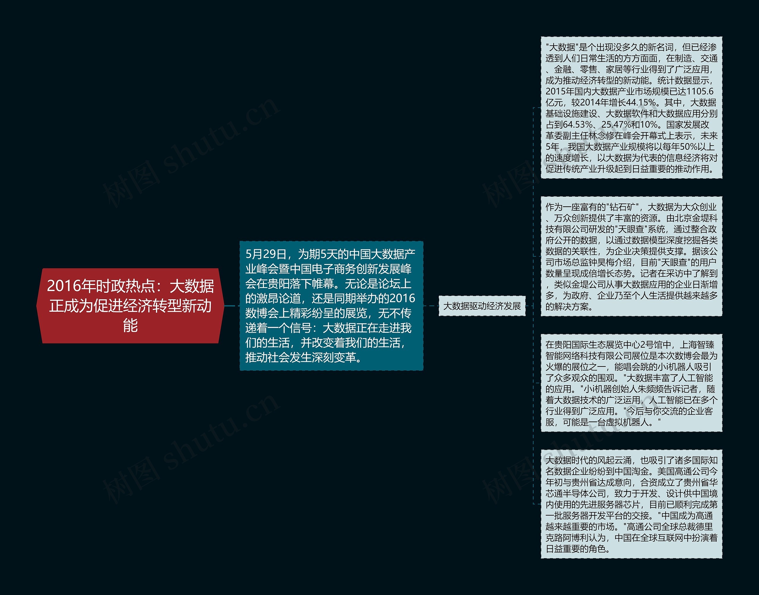 2016年时政热点：大数据正成为促进经济转型新动能思维导图