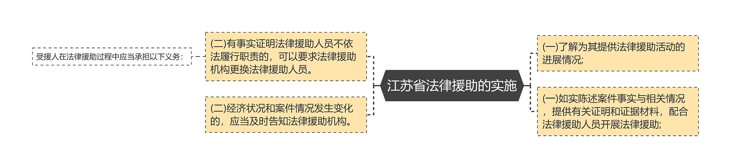 江苏省法律援助的实施思维导图