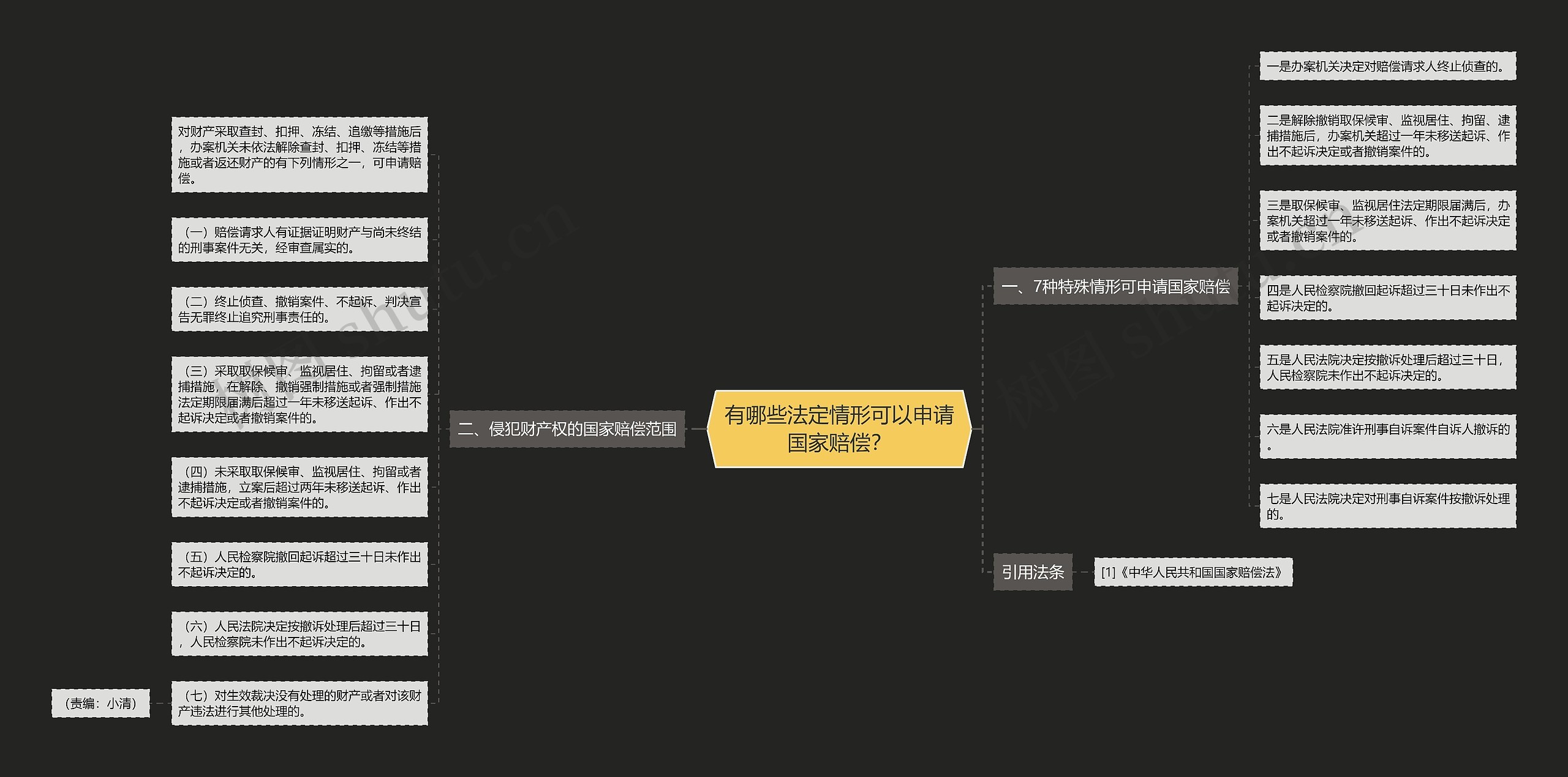 有哪些法定情形可以申请国家赔偿？思维导图