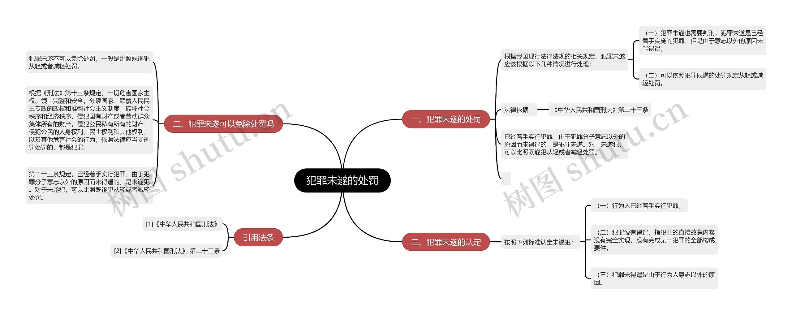 犯罪未遂的处罚思维导图