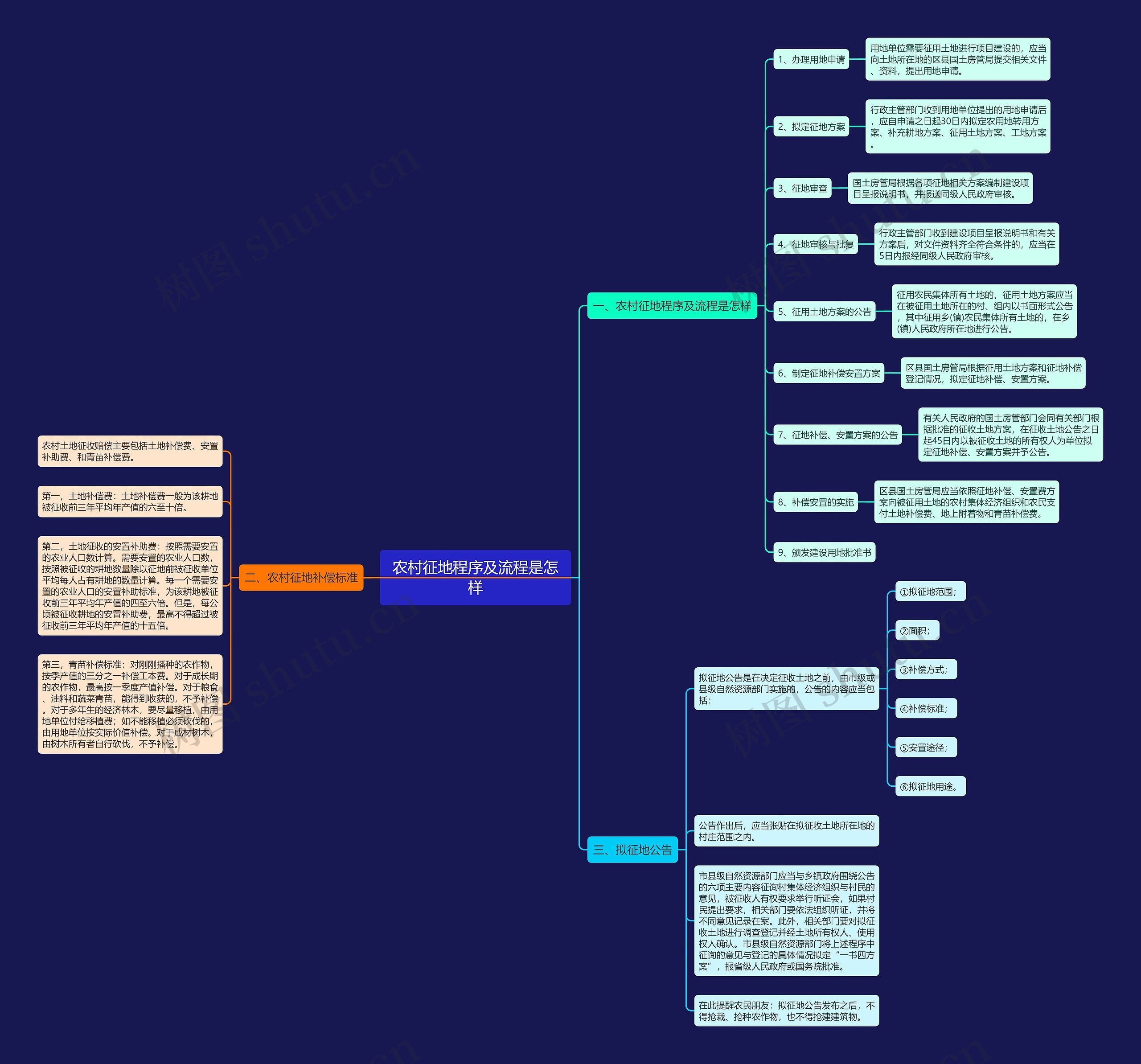 农村征地程序及流程是怎样思维导图