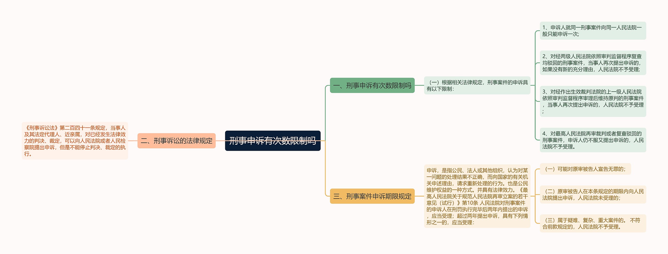 刑事申诉有次数限制吗思维导图