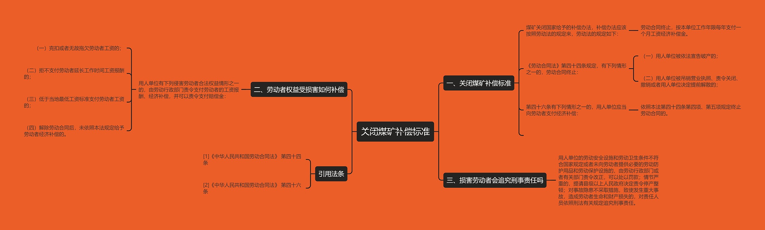 关闭煤矿补偿标准思维导图高清图 关闭煤矿补偿标准思维导图