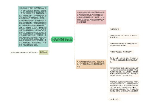 减刑的程序怎么走