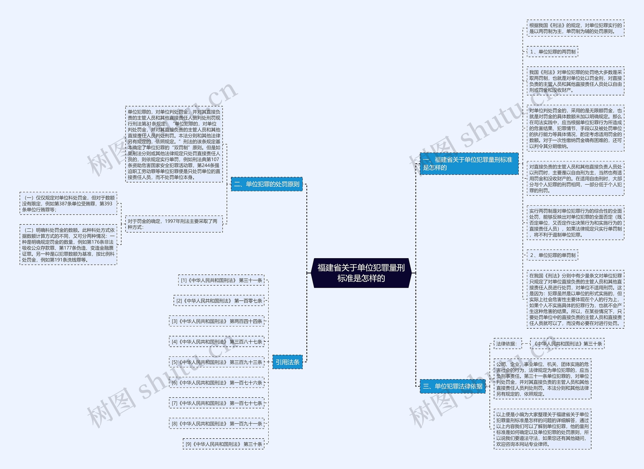 福建省关于单位犯罪量刑标准是怎样的思维导图