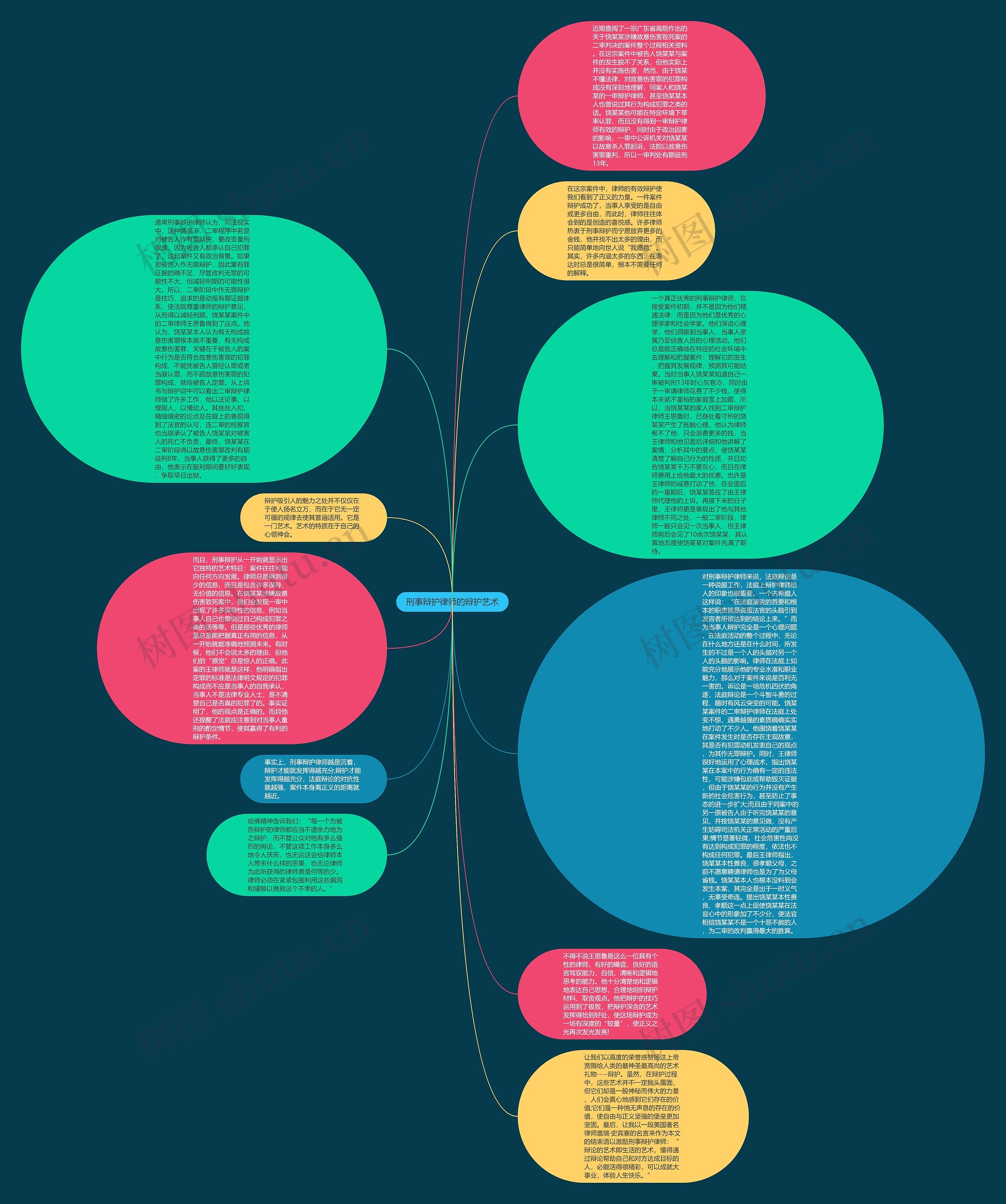刑事辩护律师的辩护艺术思维导图高清图 刑事辩护律师的辩护艺术思维导图