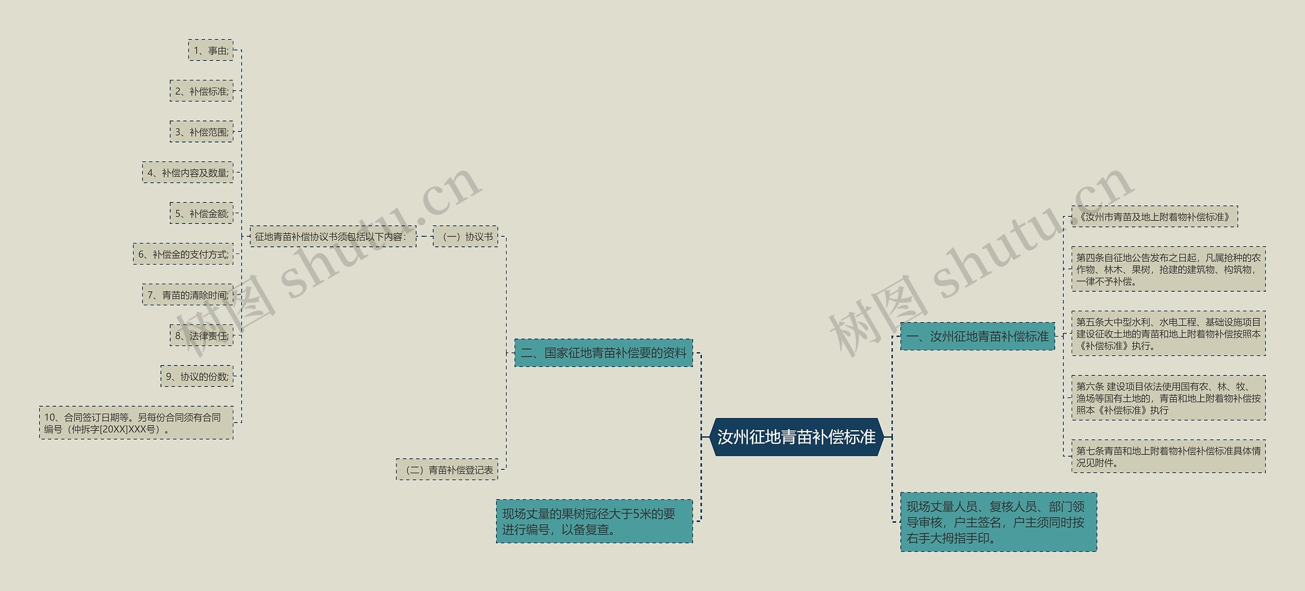 汝州征地青苗补偿标准思维导图