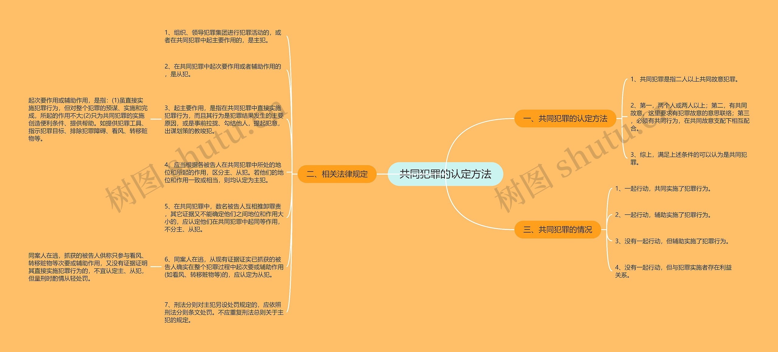 共同犯罪的认定方法思维导图