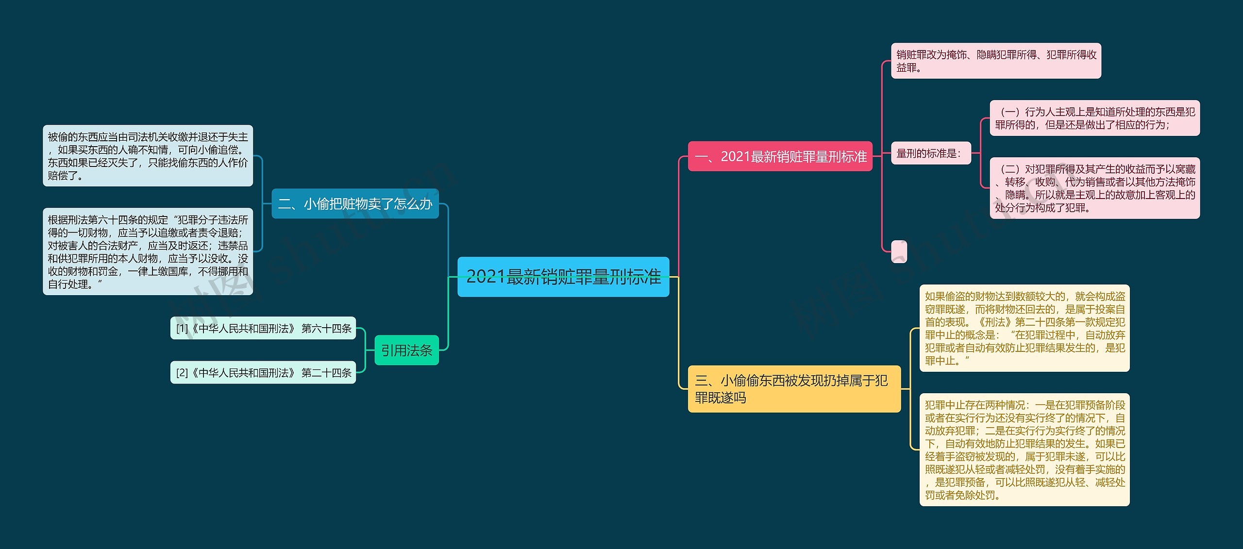 2021最新销赃罪量刑标准思维导图