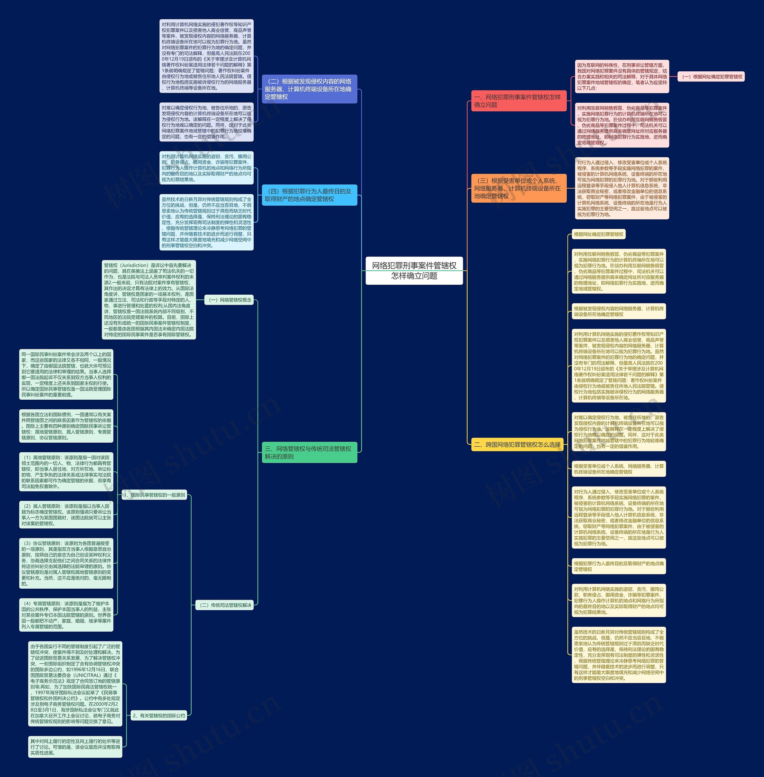 网络犯罪刑事案件管辖权怎样确立问题思维导图
