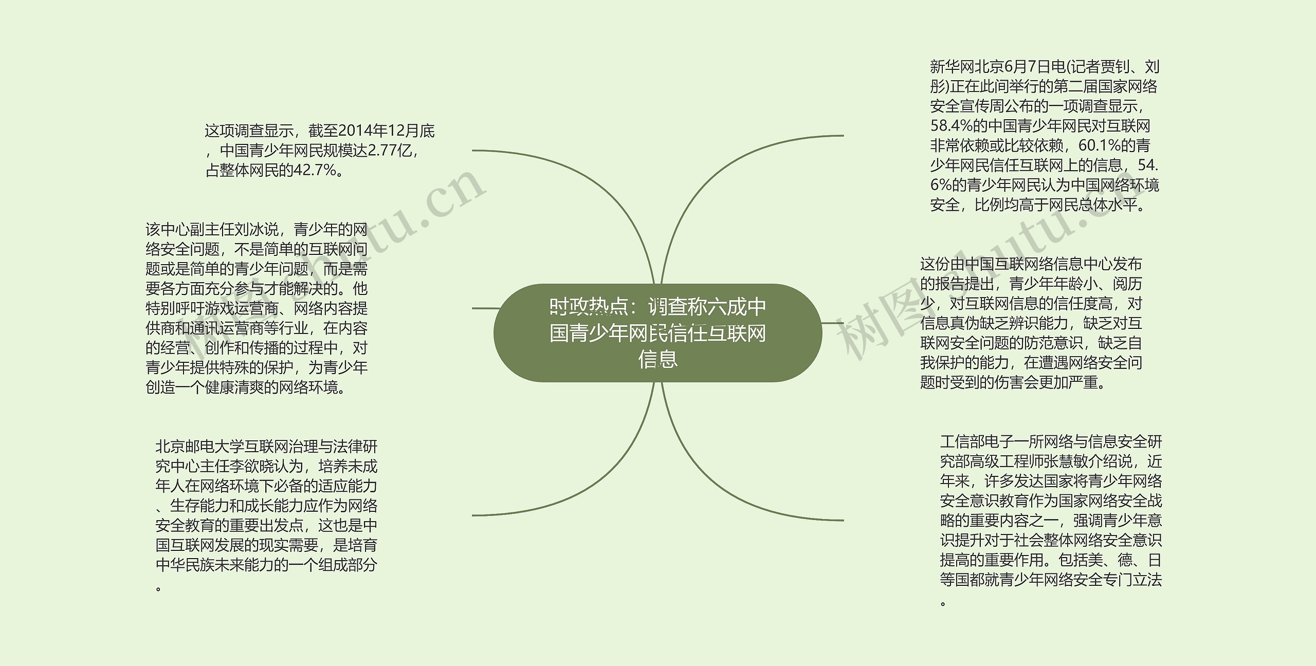 时政热点：调查称六成中国青少年网民信任互联网信息思维导图