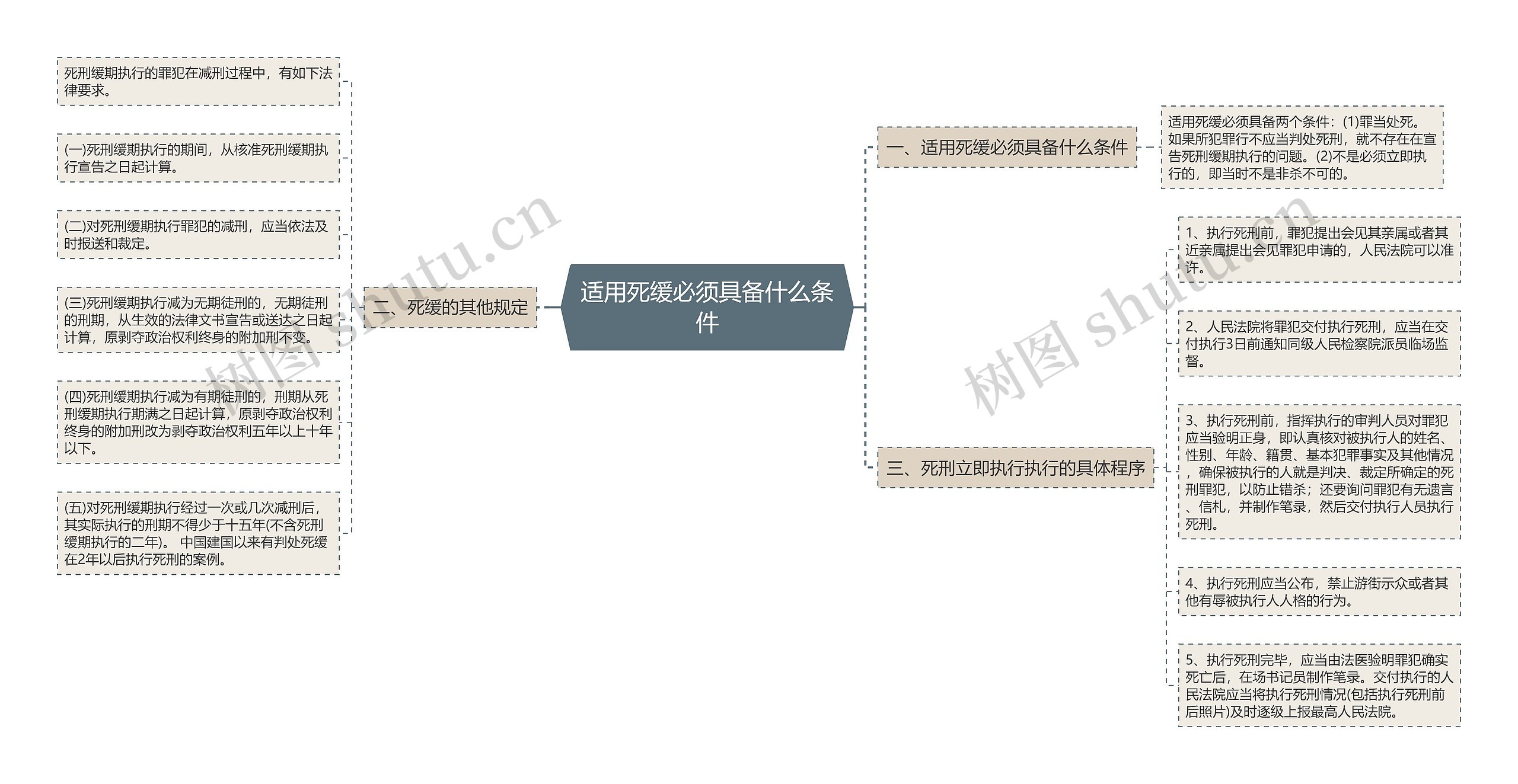 适用死缓必须具备什么条件思维导图