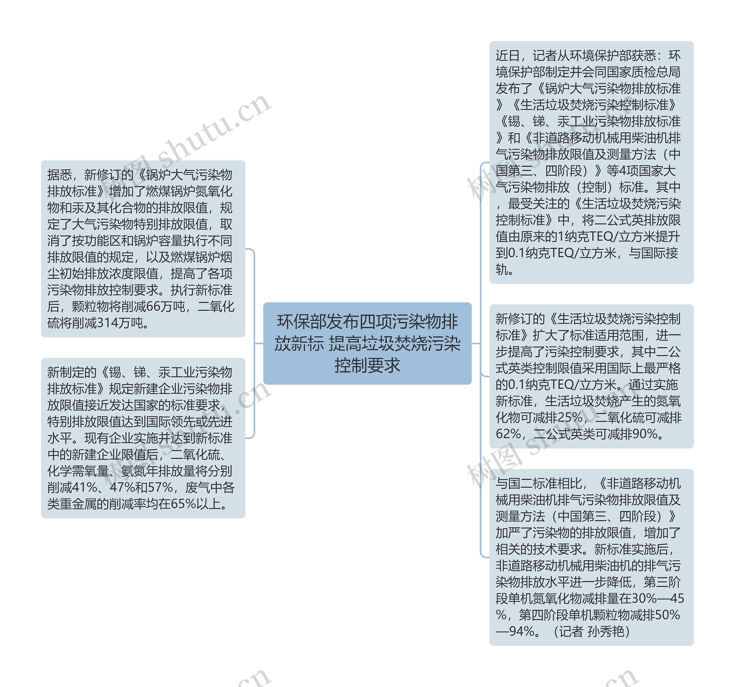 环保部发布四项污染物排放新标 提高垃圾焚烧污染控制要求思维导图