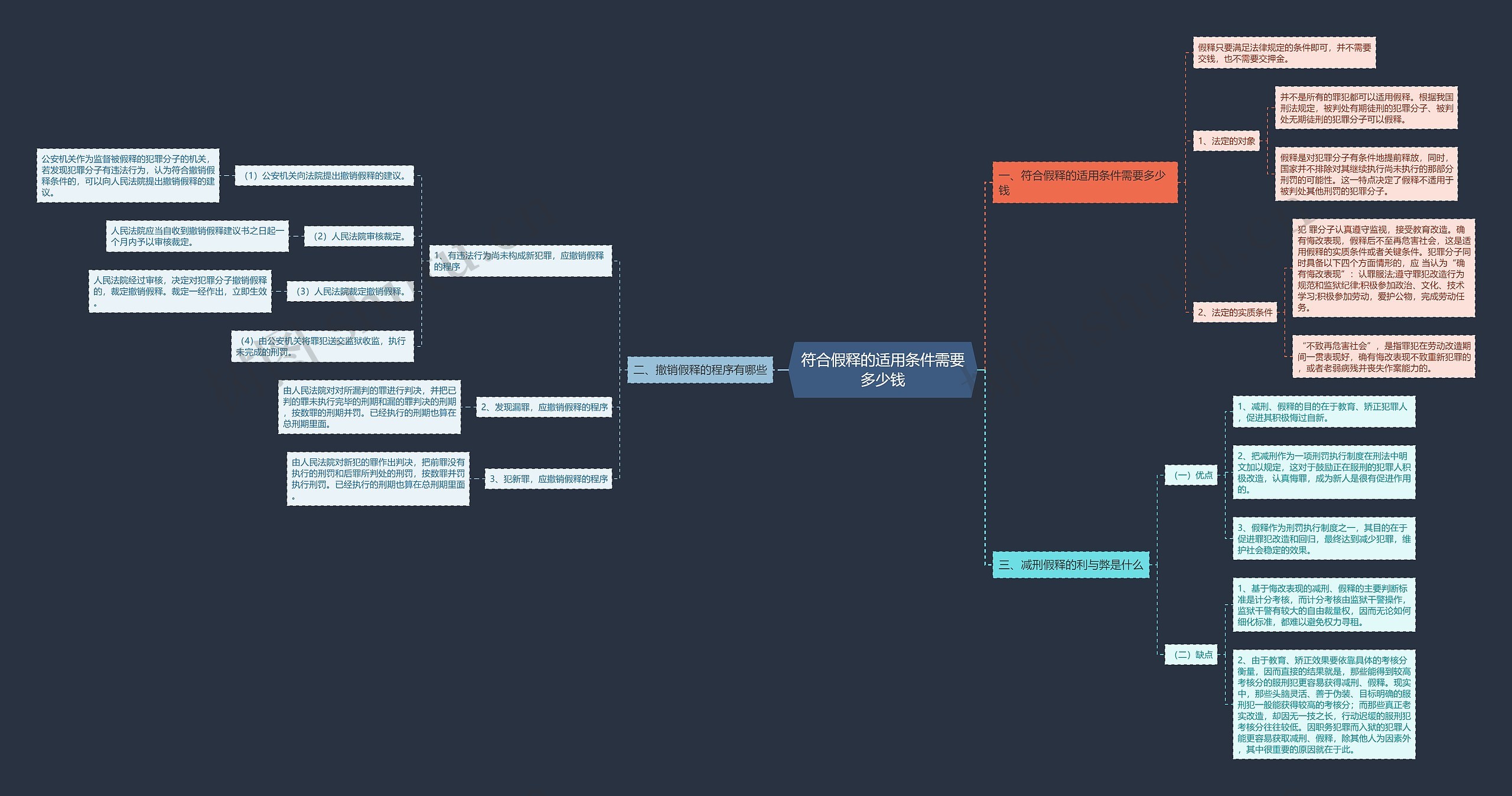 符合假释的适用条件需要多少钱思维导图
