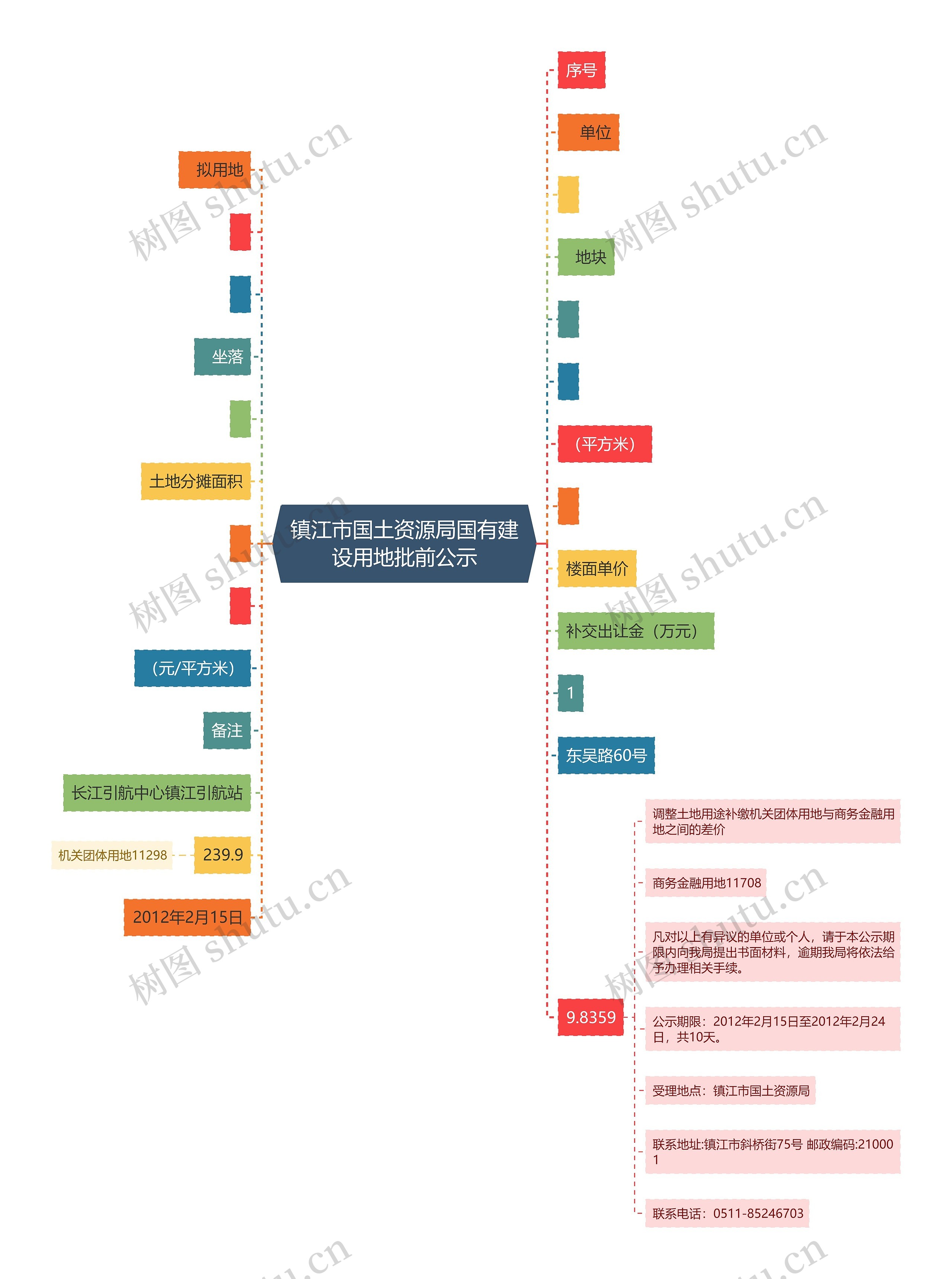 镇江市国土资源局国有建设用地批前公示思维导图