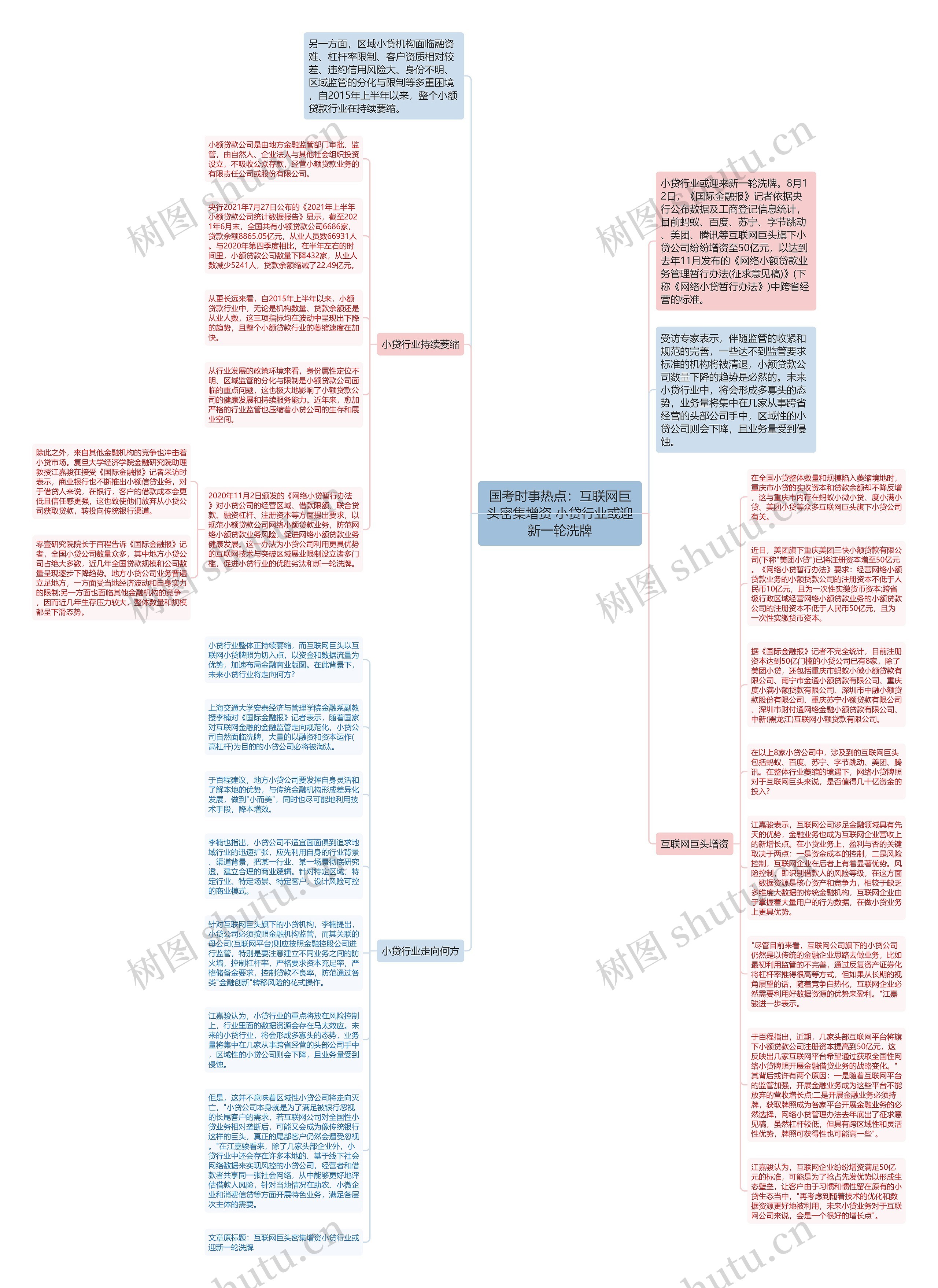 国考时事热点：互联网巨头密集增资 小贷行业或迎新一轮洗牌思维导图