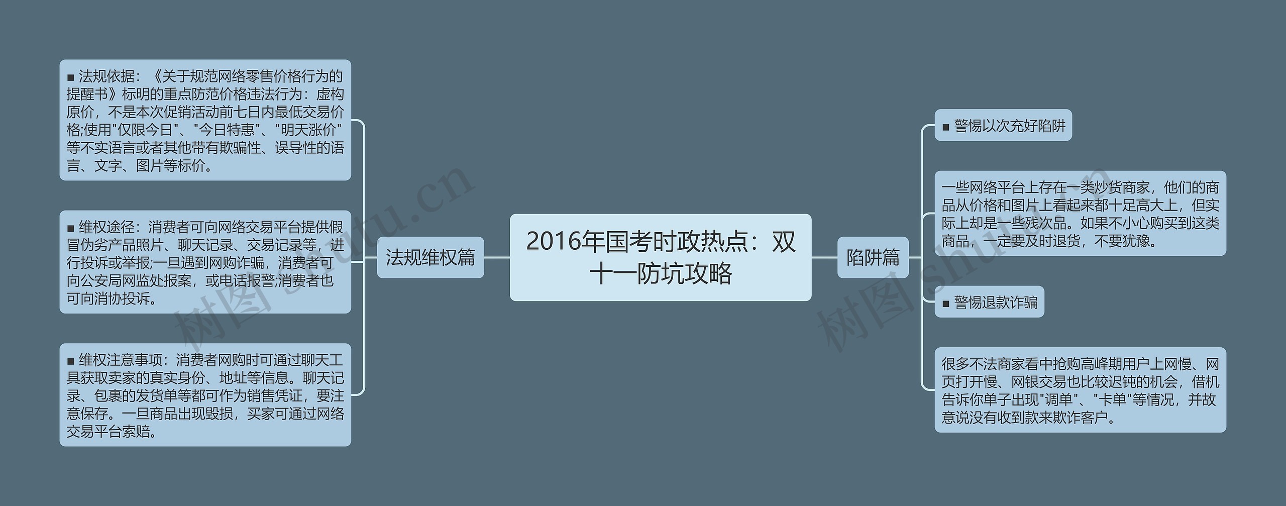 2016年国考时政热点：双十一防坑攻略思维导图