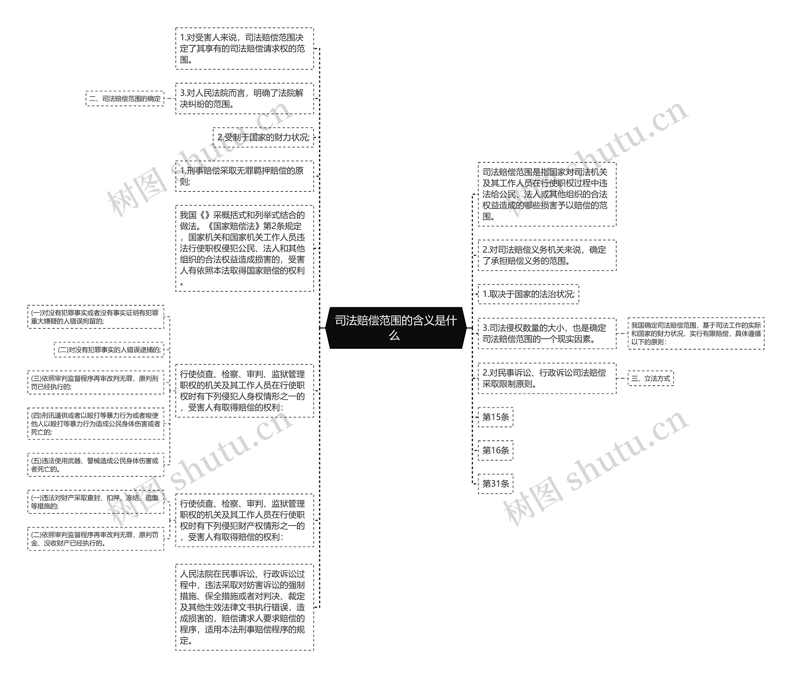 司法赔偿范围的含义是什么 思维导图